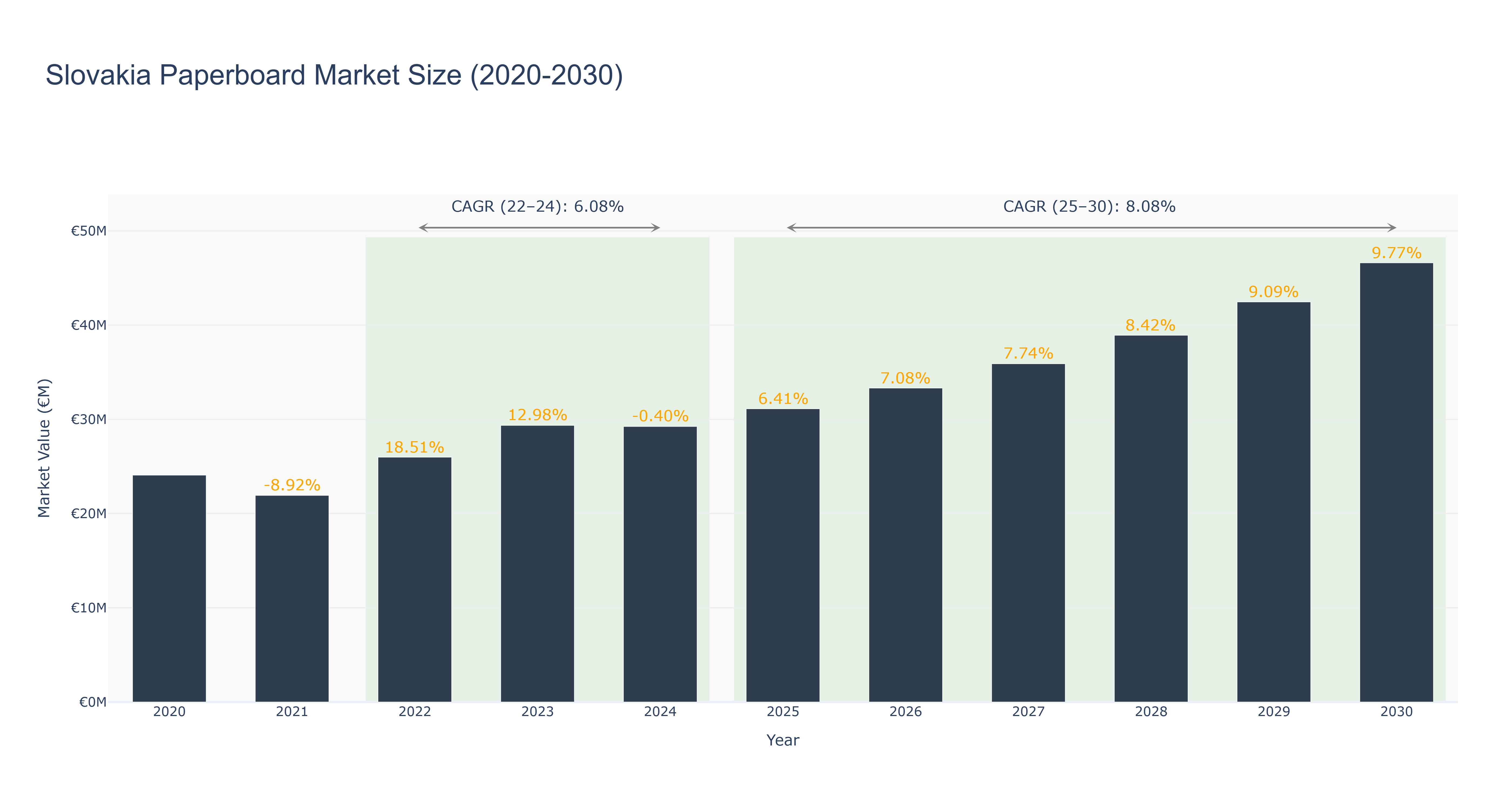 Slovakia Paperboard Market Size (2020-2030)