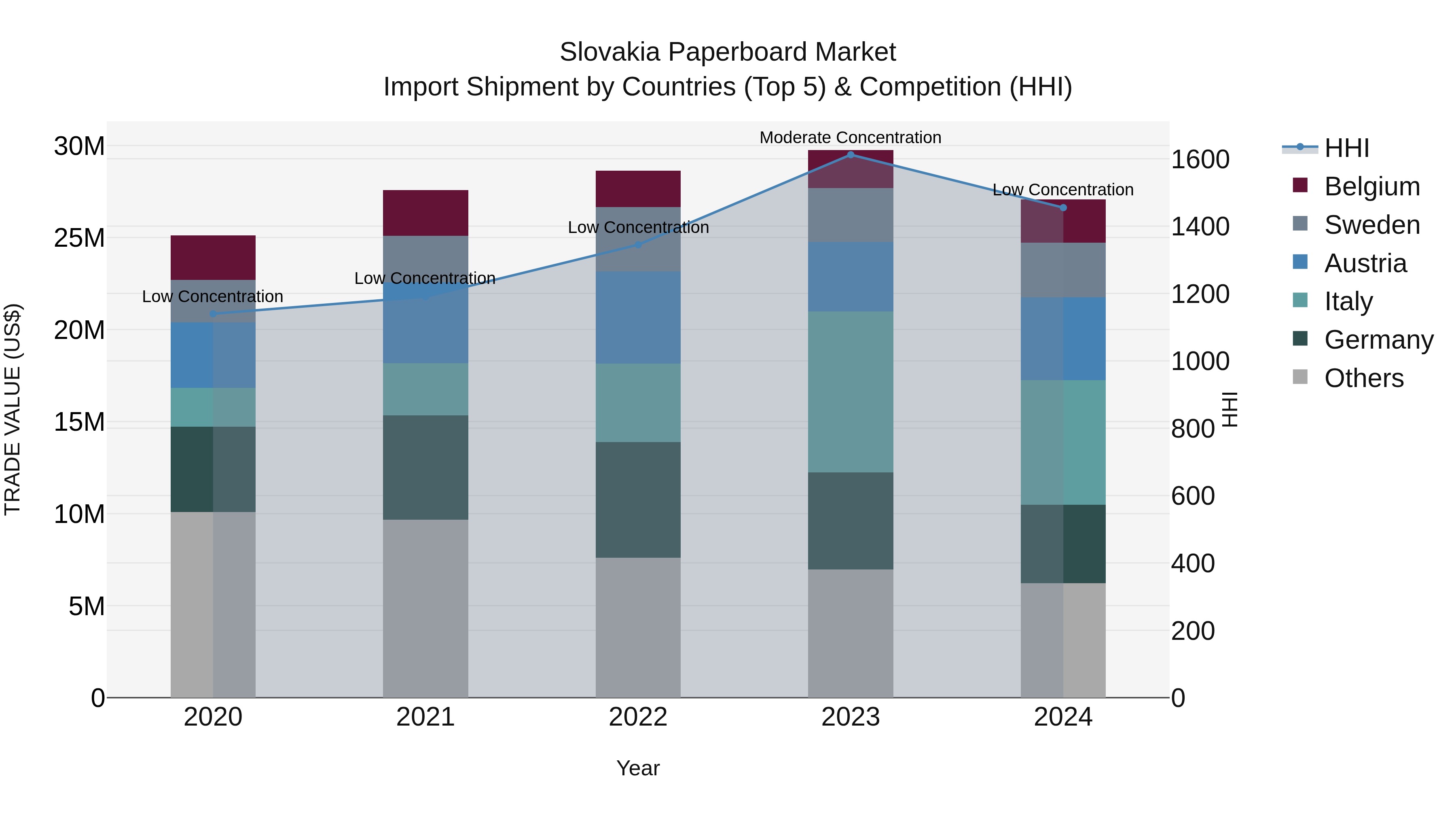 Slovakia Paperboard Market Top 5 Importing Countries and Market Competition (HHI) Analysis