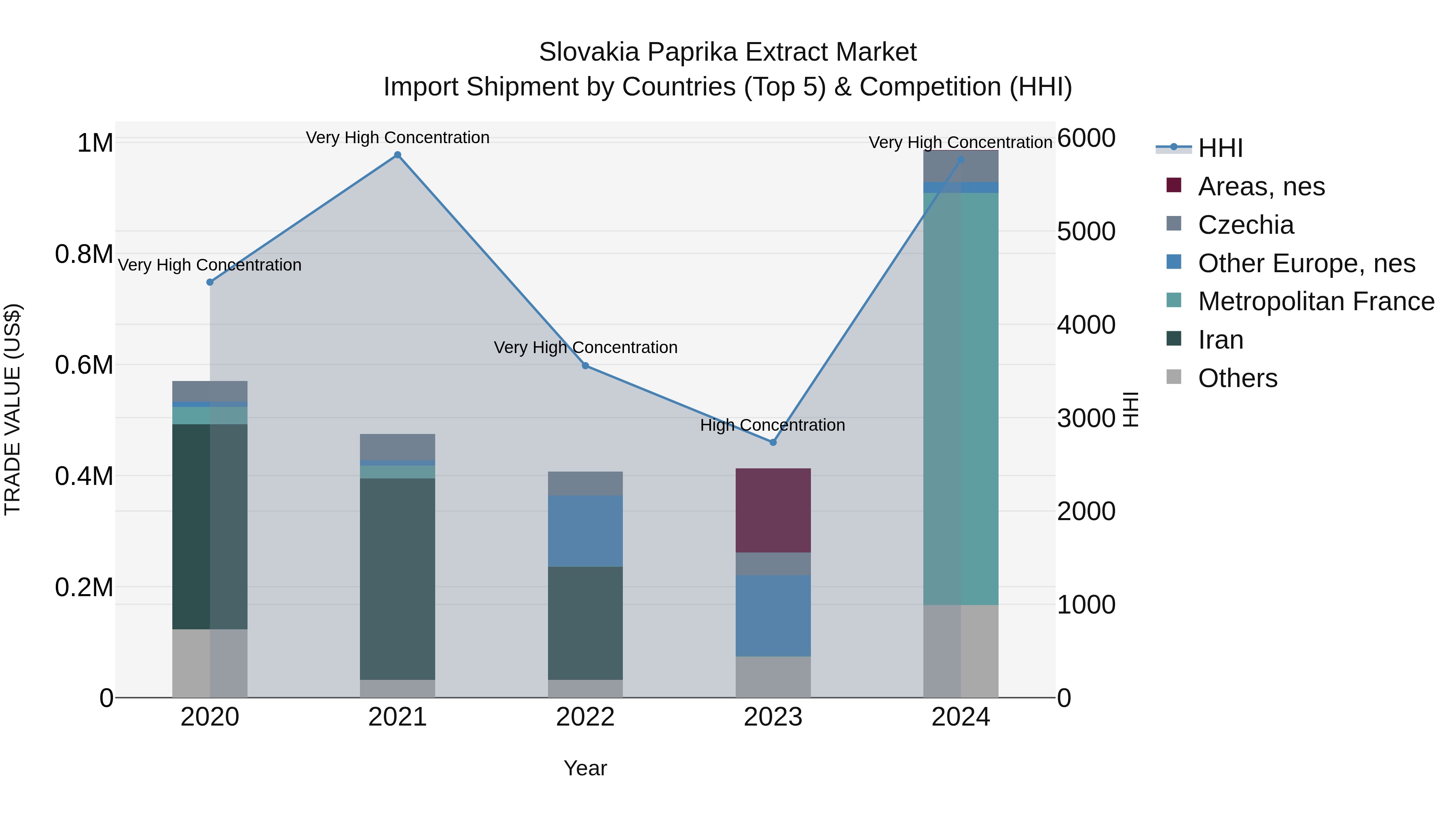 Slovakia Paprika Extract Market Top 5 Importing Countries and Market Competition (HHI) Analysis
