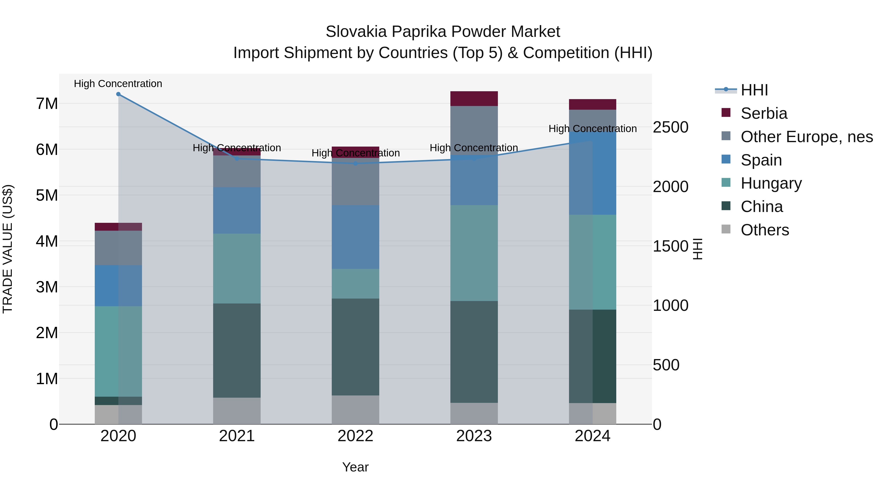 Slovakia Paprika Powder Market Top 5 Importing Countries and Market Competition (HHI) Analysis