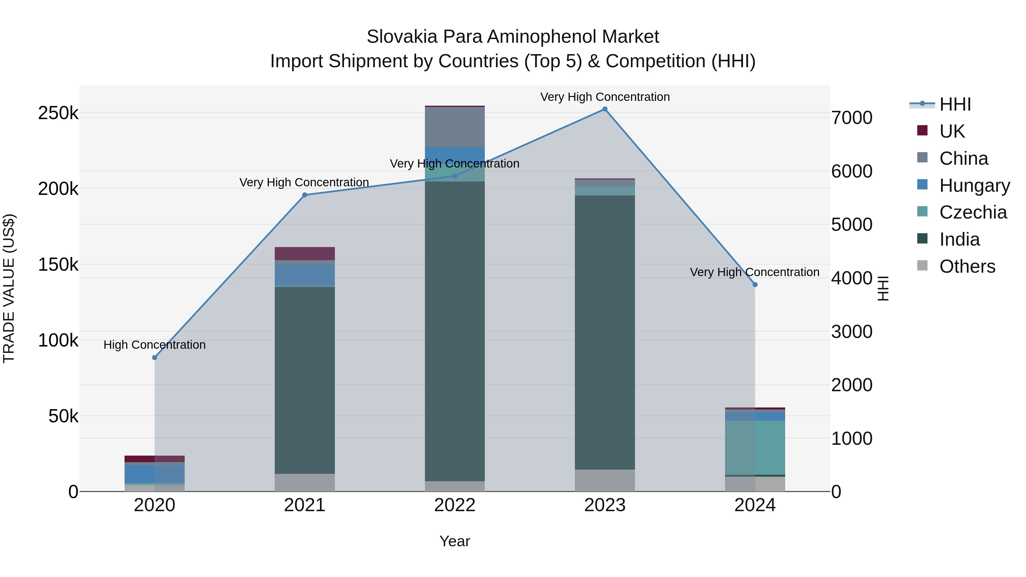 Slovakia Para Aminophenol Market Top 5 Importing Countries and Market Competition (HHI) Analysis