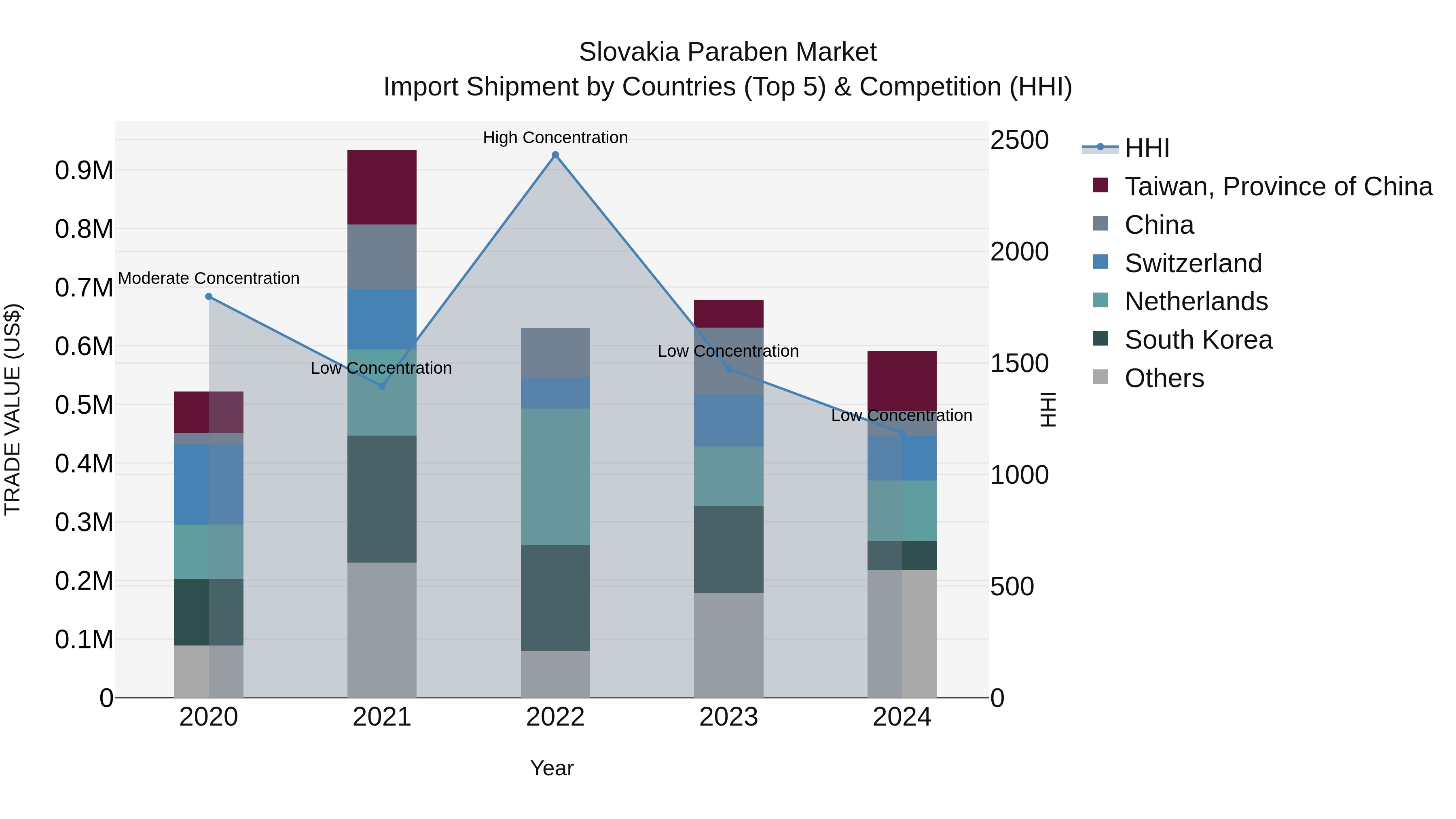 Slovakia Paraben Market Top 5 Importing Countries and Market Competition (HHI) Analysis