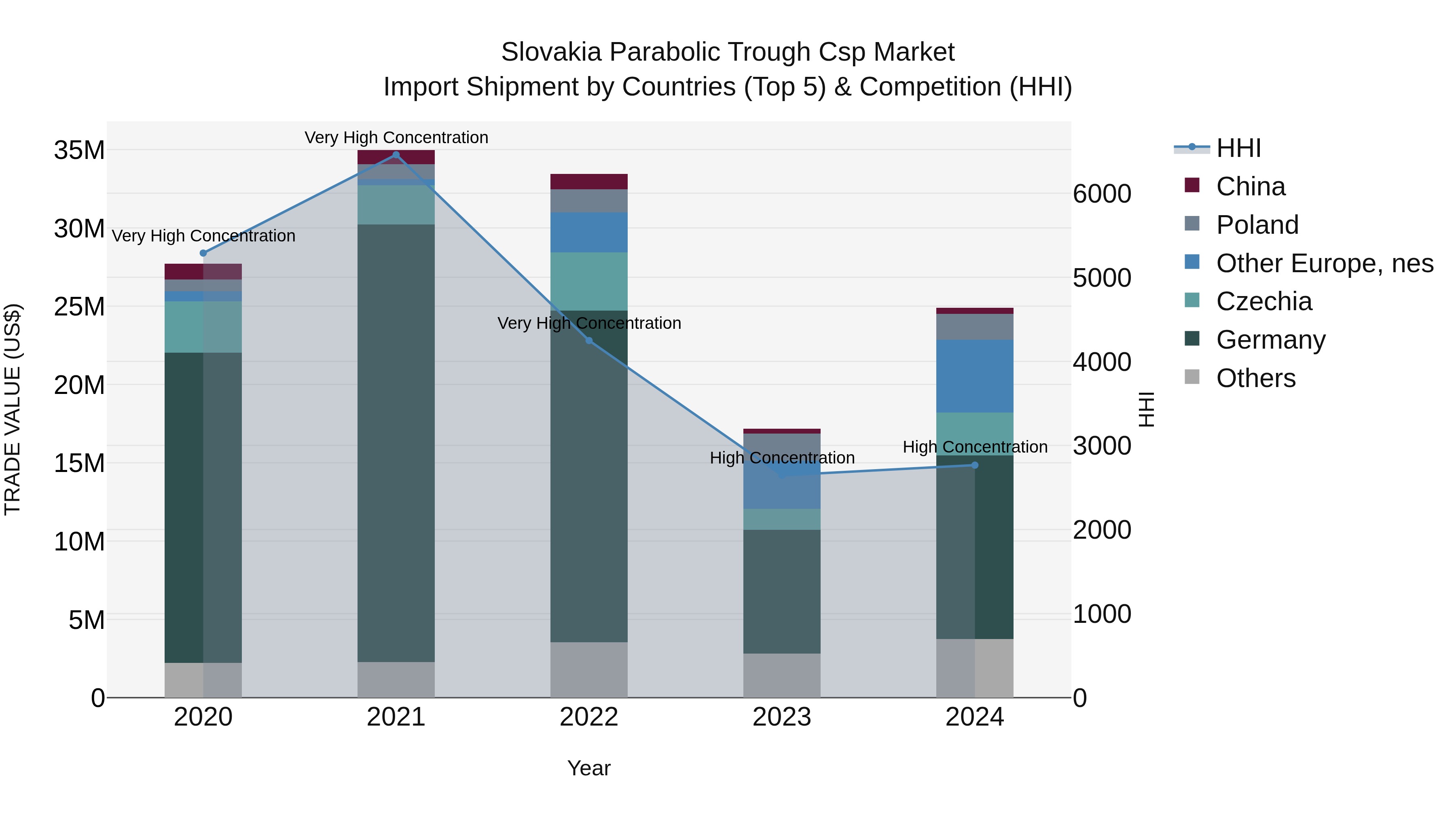 Slovakia Parabolic Trough Csp Market Top 5 Importing Countries and Market Competition (HHI) Analysis