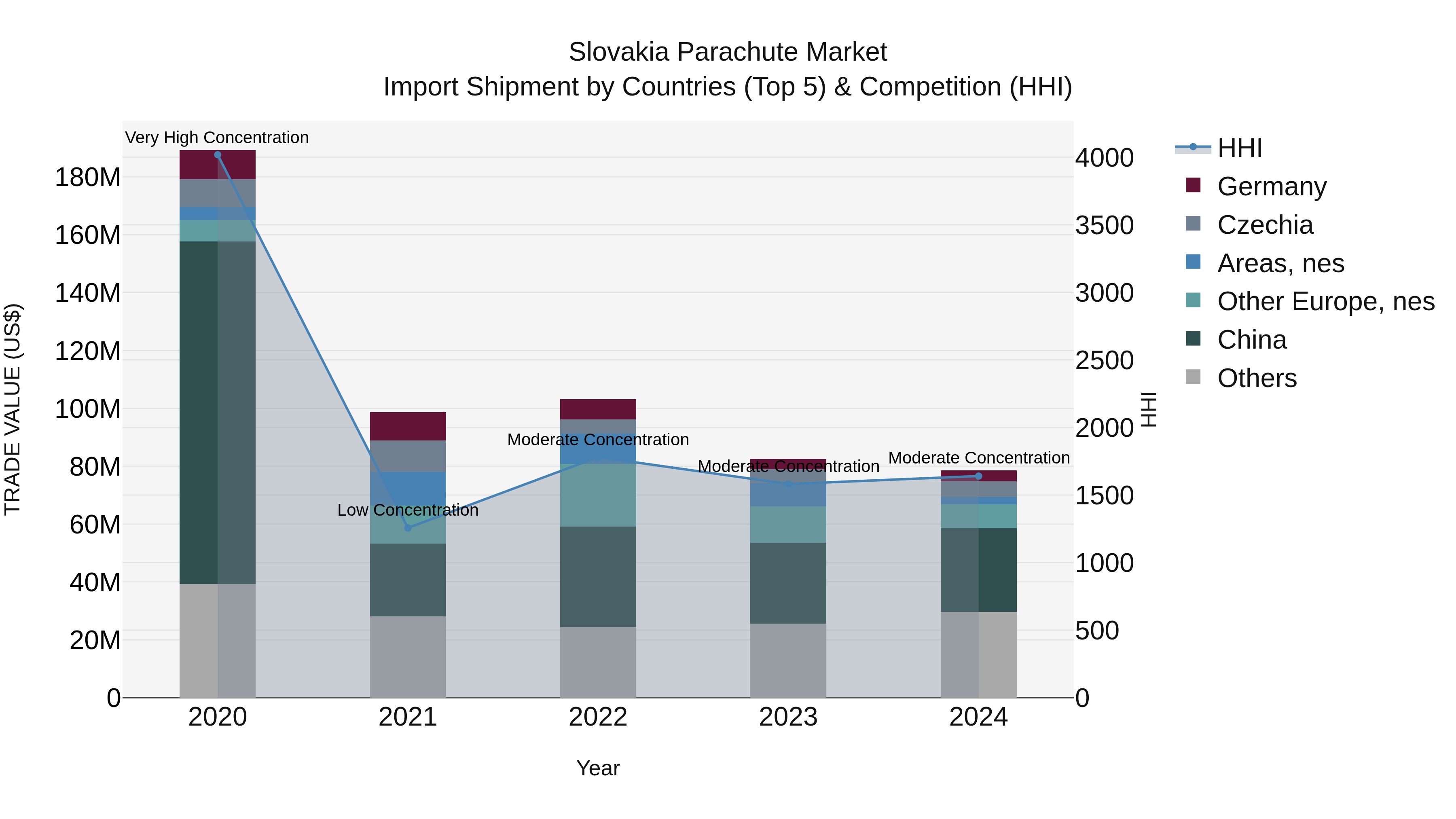 Slovakia Parachute Market Top 5 Importing Countries and Market Competition (HHI) Analysis