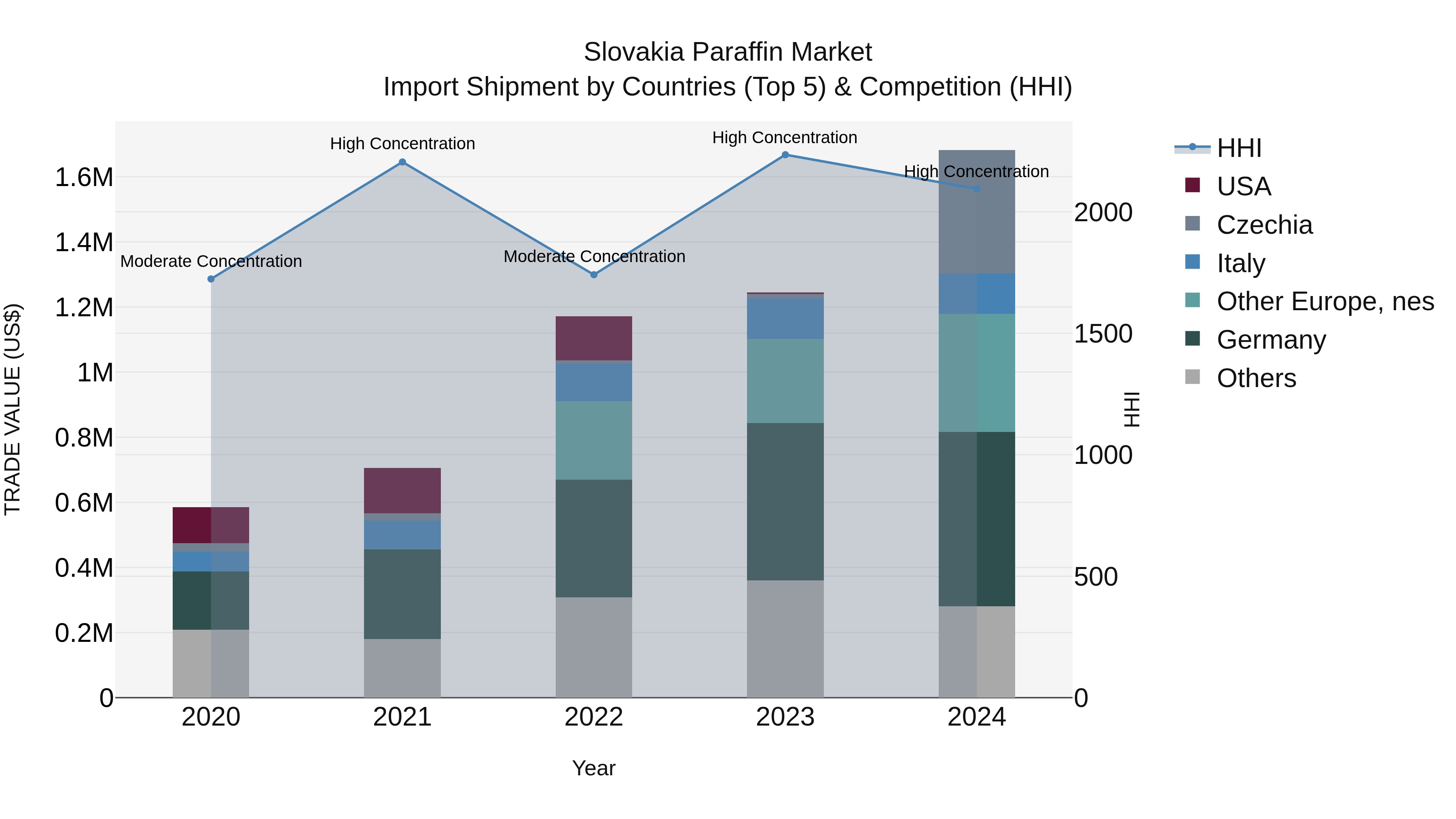 Slovakia Paraffin Market Top 5 Importing Countries and Market Competition (HHI) Analysis