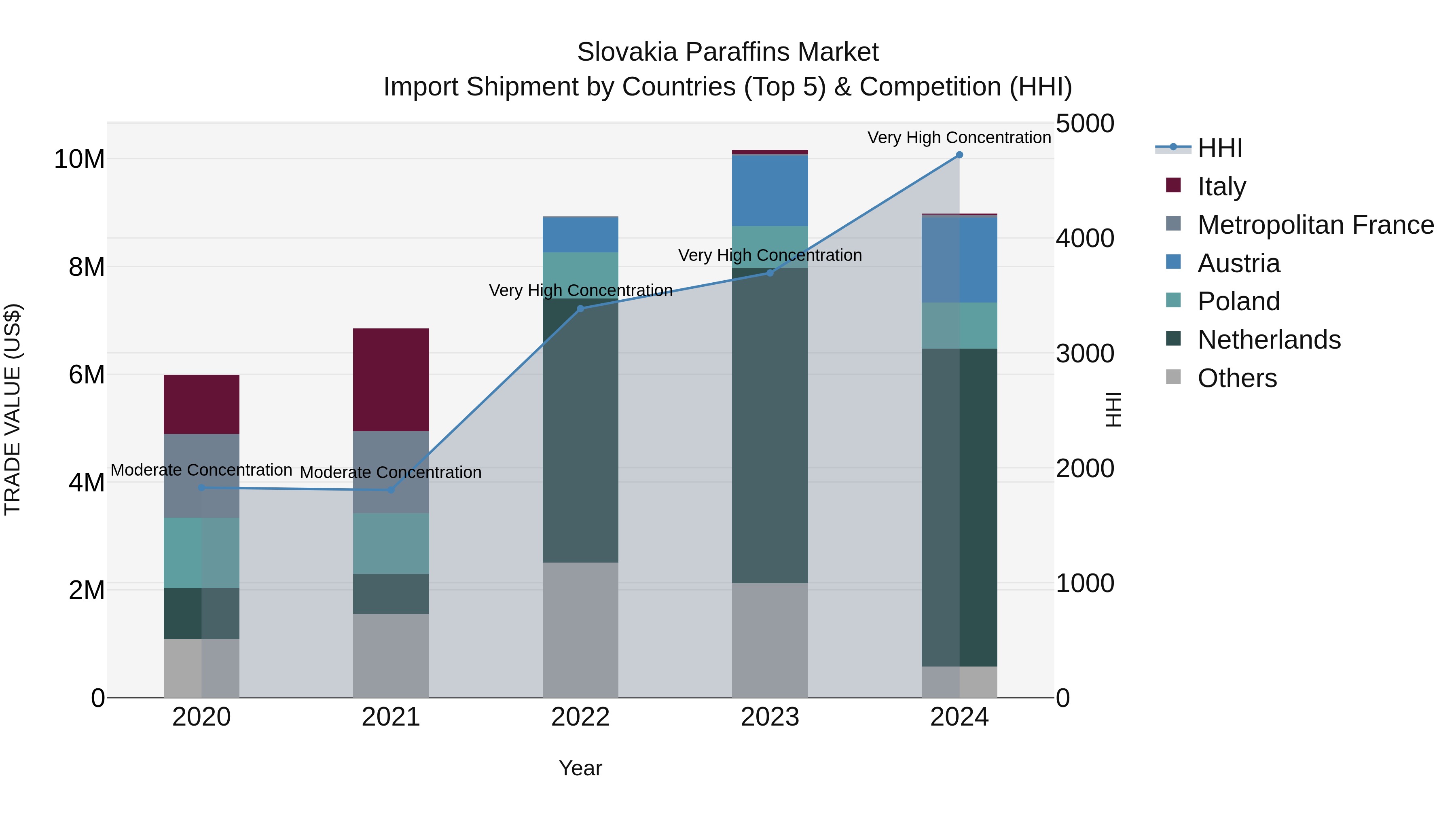 Slovakia Paraffins Market Top 5 Importing Countries and Market Competition (HHI) Analysis