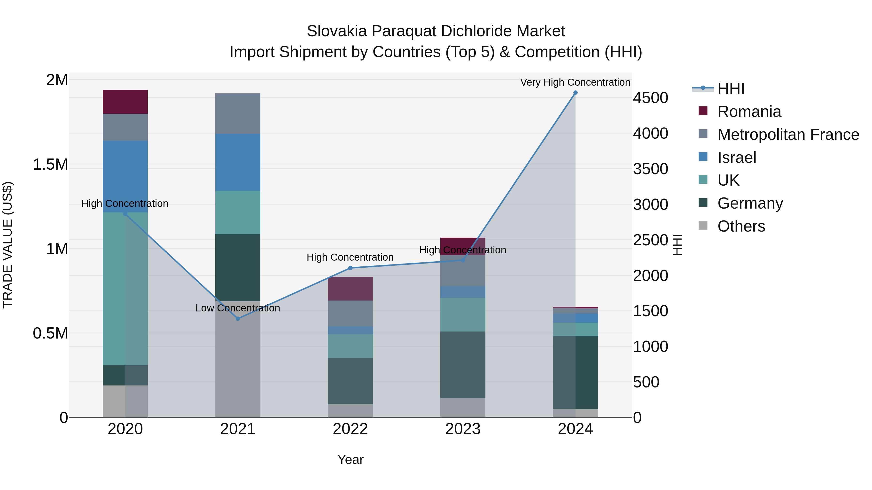 Slovakia Paraquat Dichloride Market Top 5 Importing Countries and Market Competition (HHI) Analysis