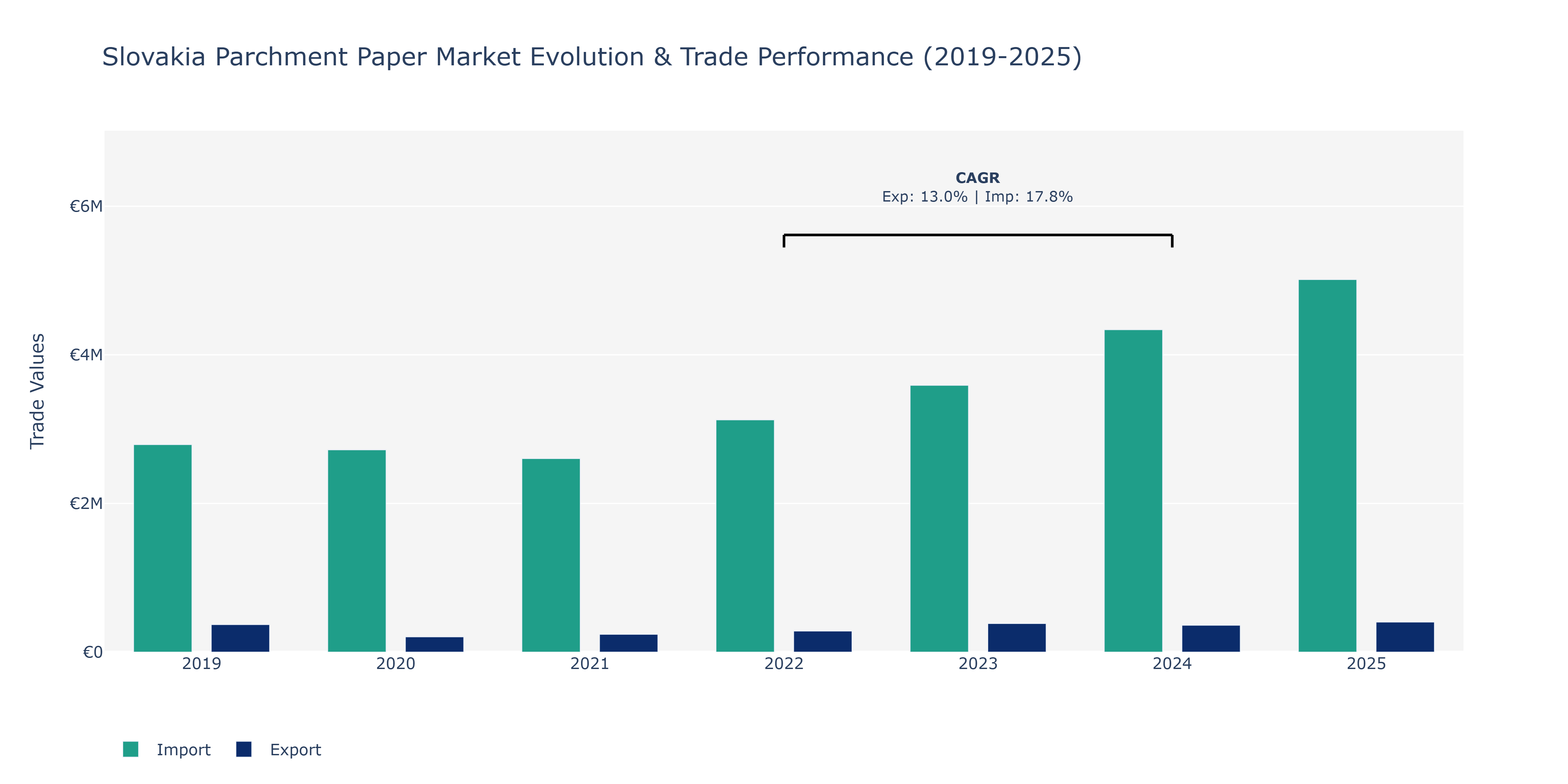 Slovakia Parchment Paper Market: Production & Trade Performance (2019-2025) Size