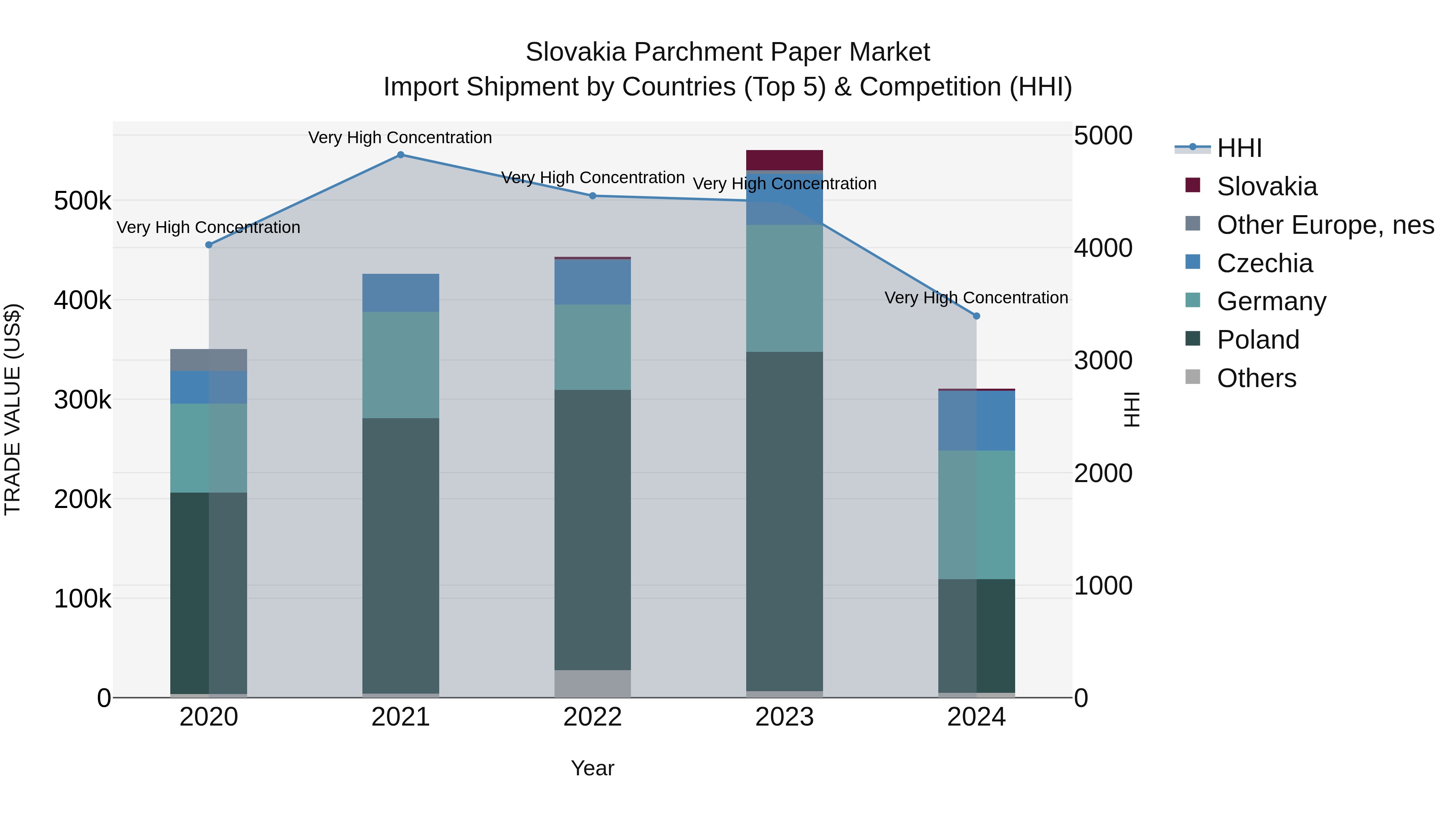 Slovakia Parchment Paper Market Top 5 Importing Countries and Market Competition (HHI) Analysis