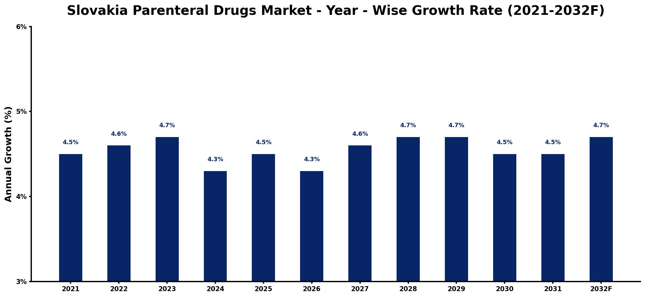 Slovakia Parenteral Drugs Market Year-wise Growth Rate and Key Drivers