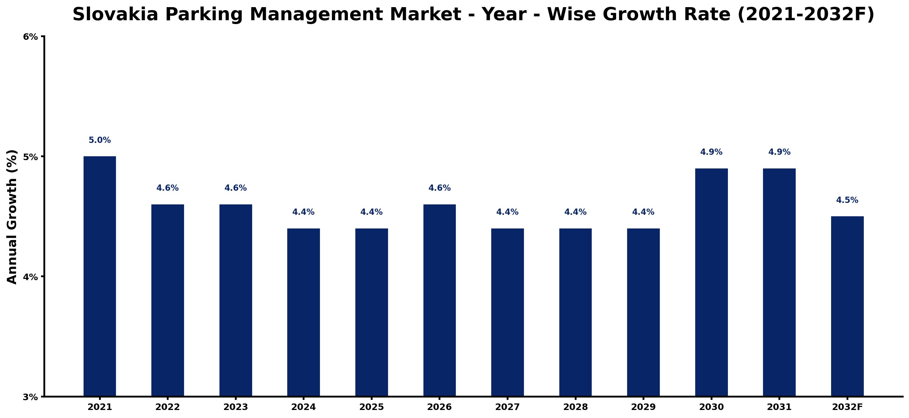Slovakia Parking Management Market Year-wise Growth Rate and Key Drivers