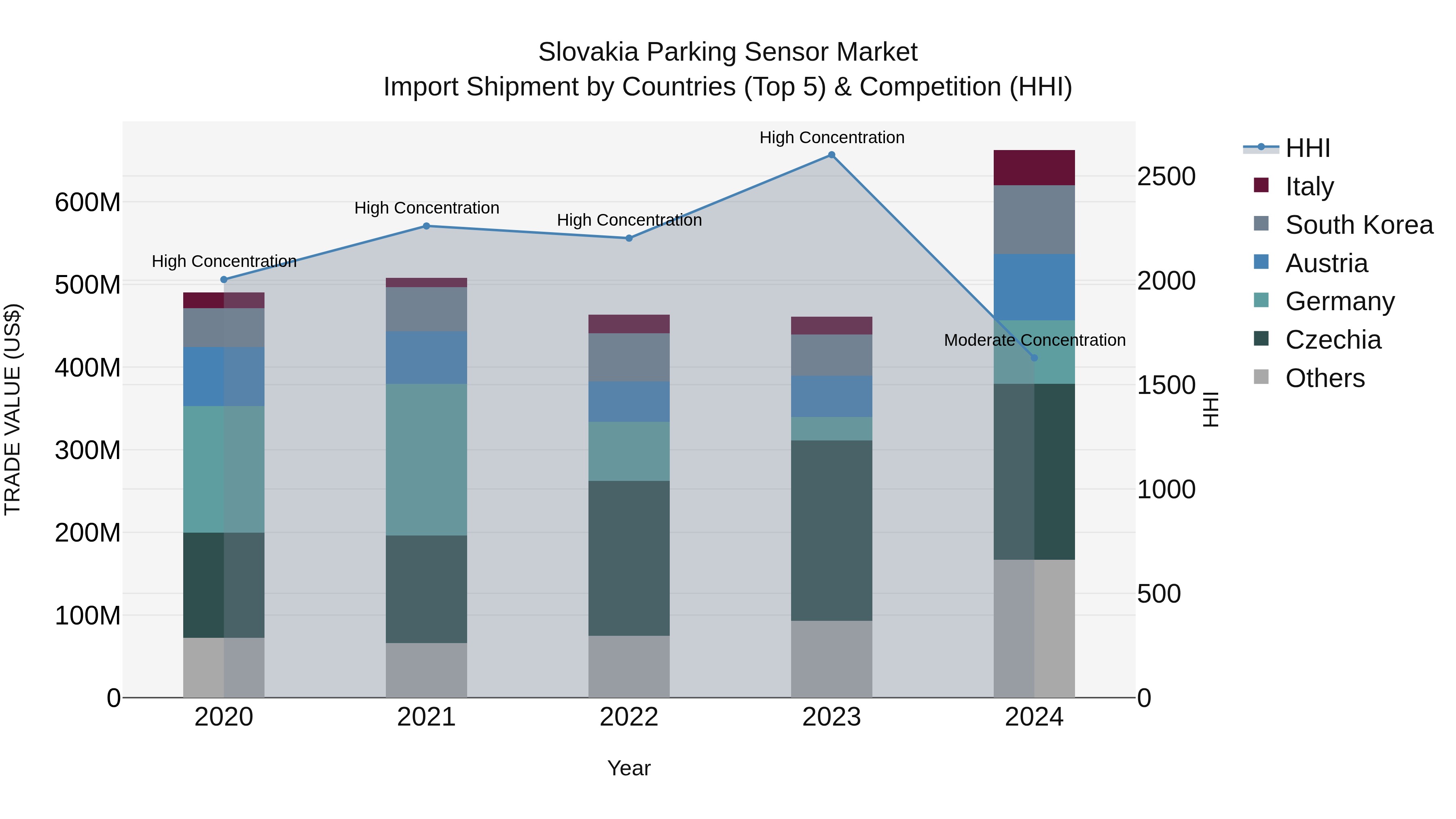 Slovakia Parking Sensor Market Top 5 Importing Countries and Market Competition (HHI) Analysis
