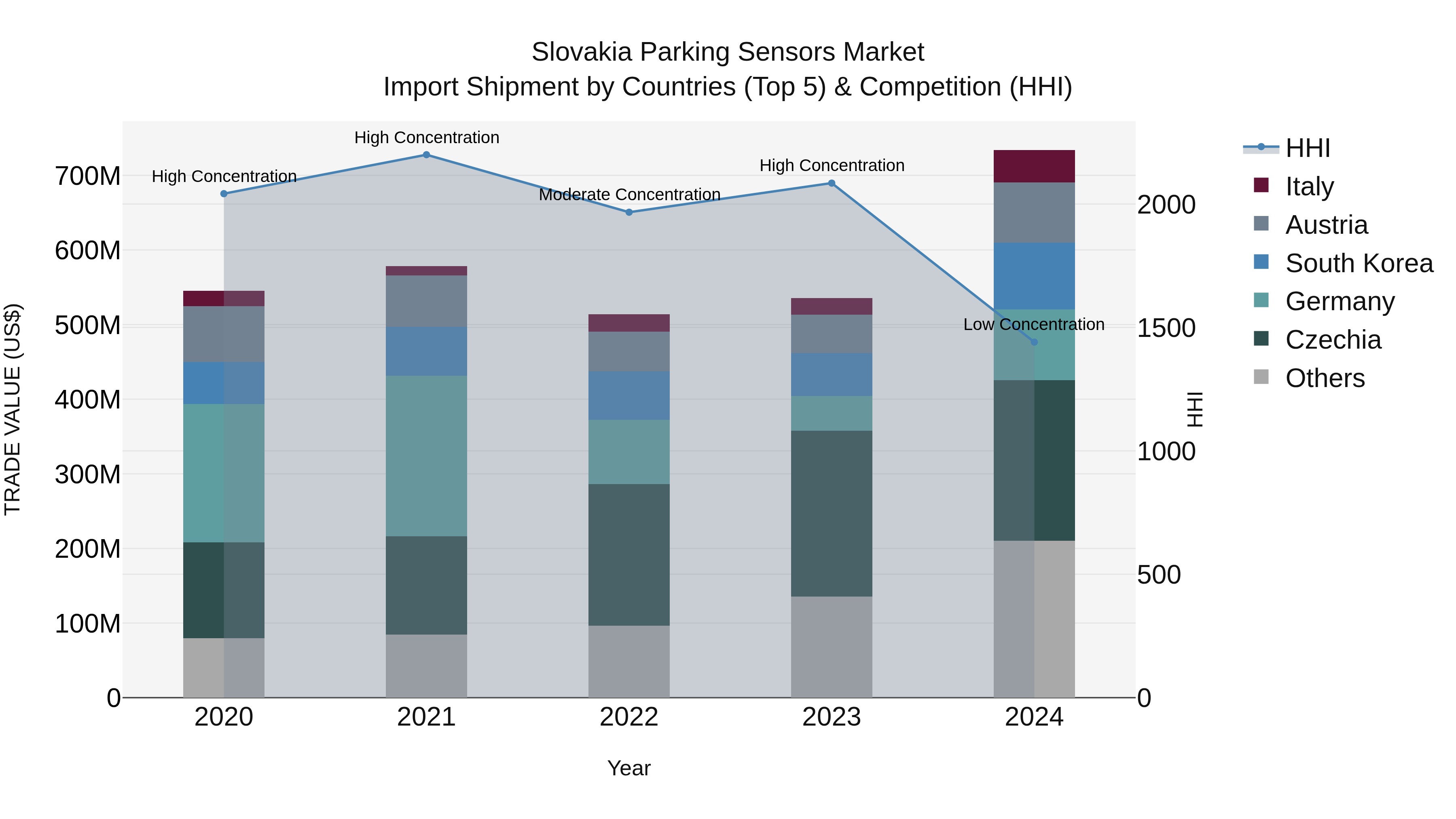 Slovakia Parking Sensors Market Top 5 Importing Countries and Market Competition (HHI) Analysis