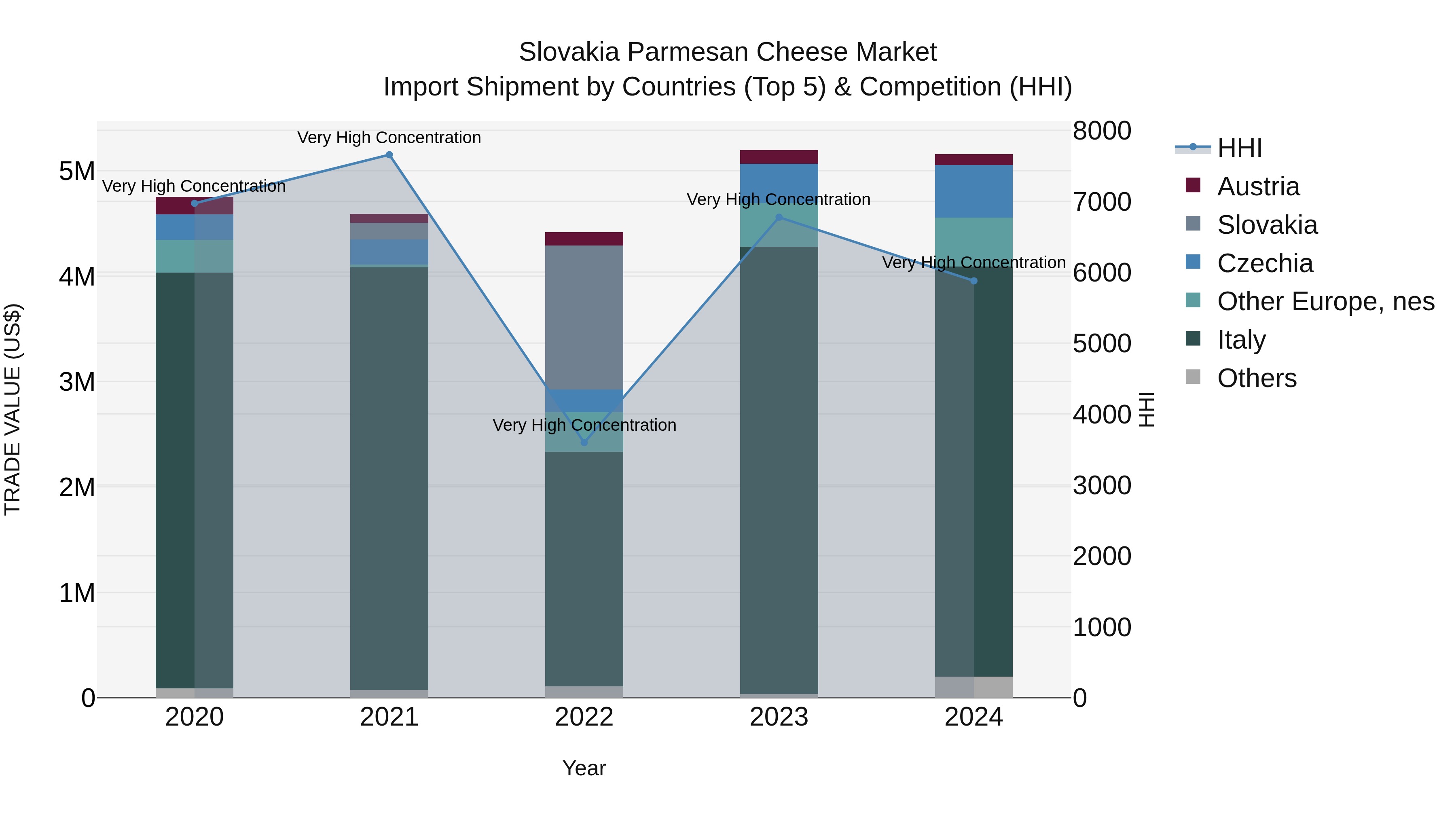 Slovakia Parmesan Cheese Market Top 5 Importing Countries and Market Competition (HHI) Analysis