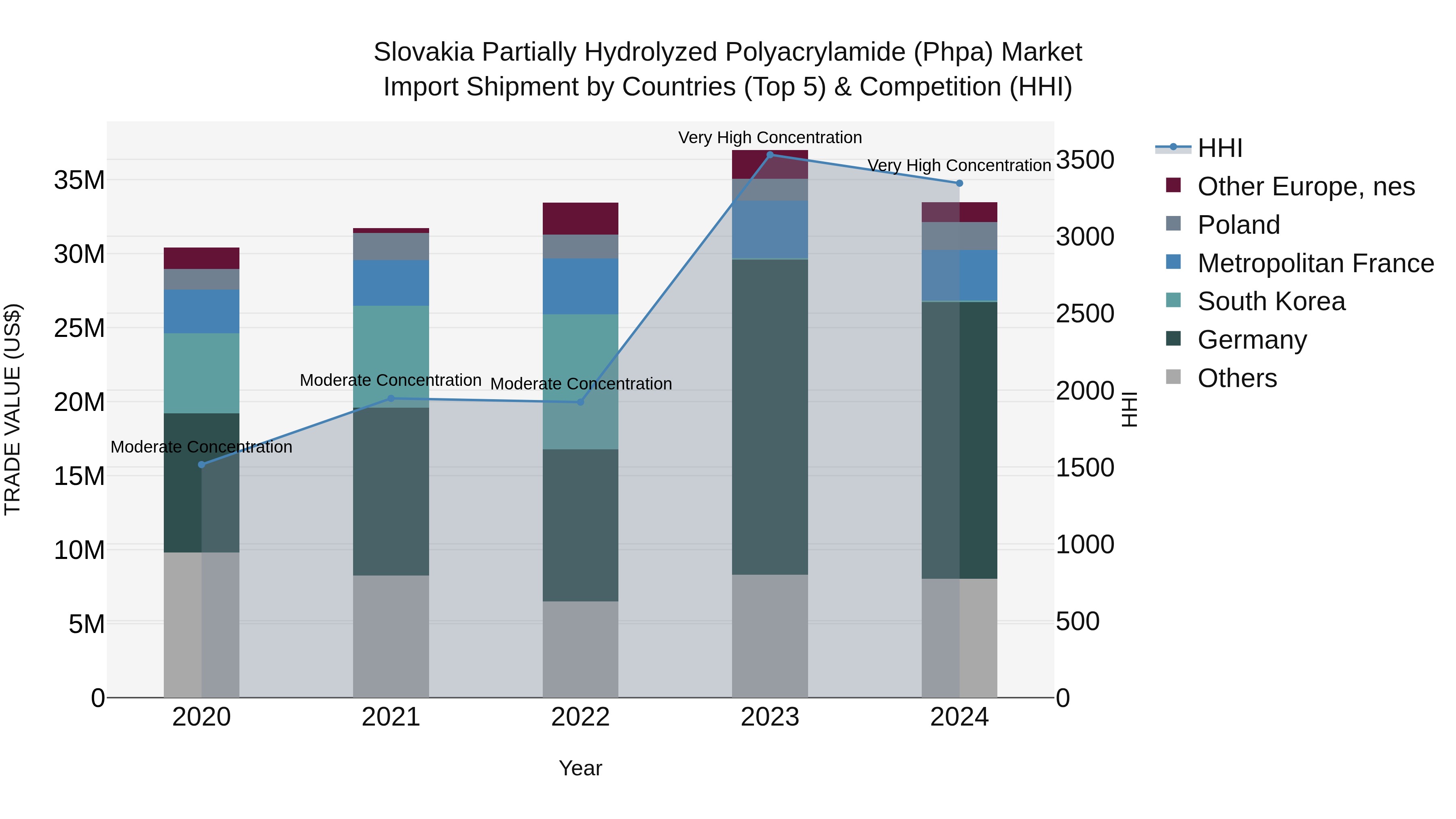 Slovakia Partially Hydrolyzed Polyacrylamide Phpa Market Top 5 Importing Countries and Market Competition (HHI) Analysis