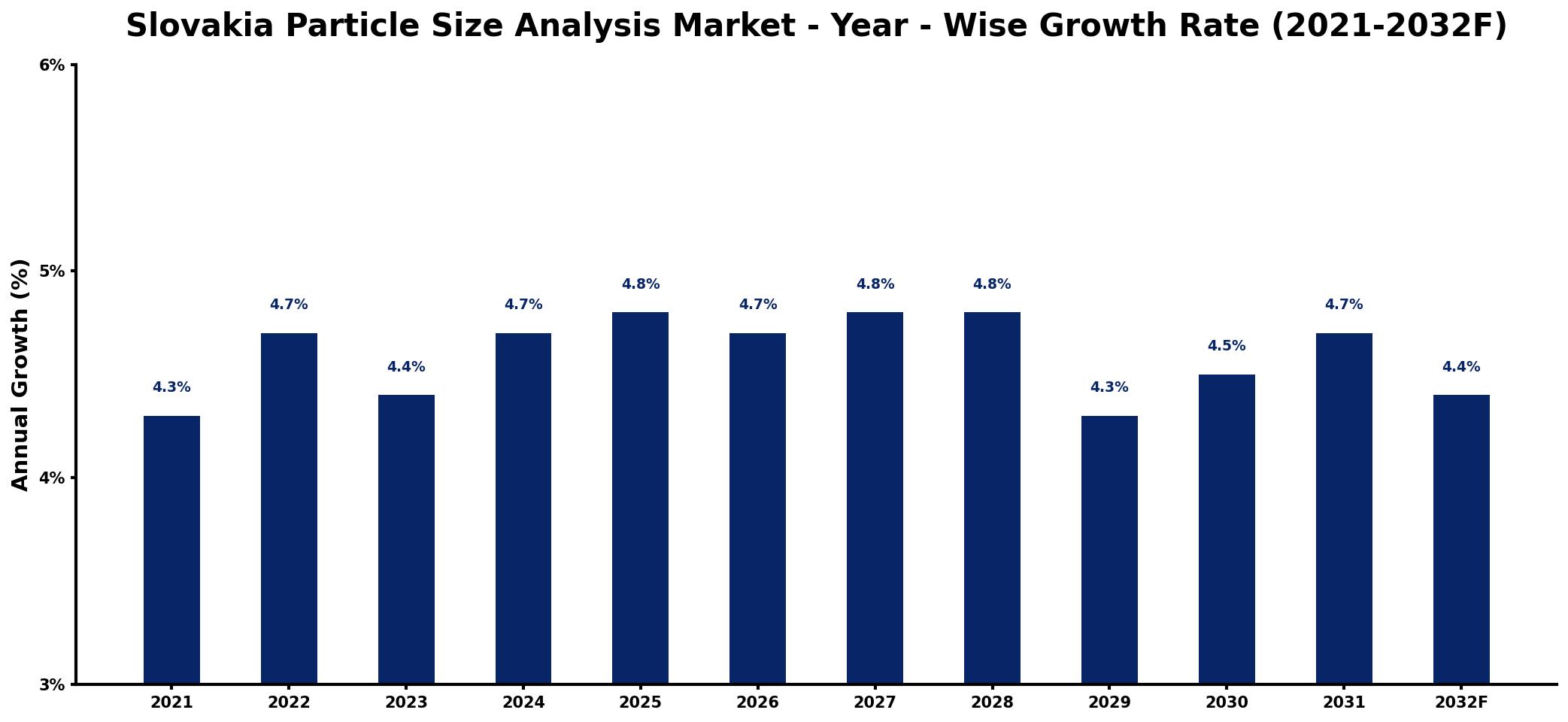 Slovakia Particle Size Analysis Market Year-wise Growth Rate and Key Drivers