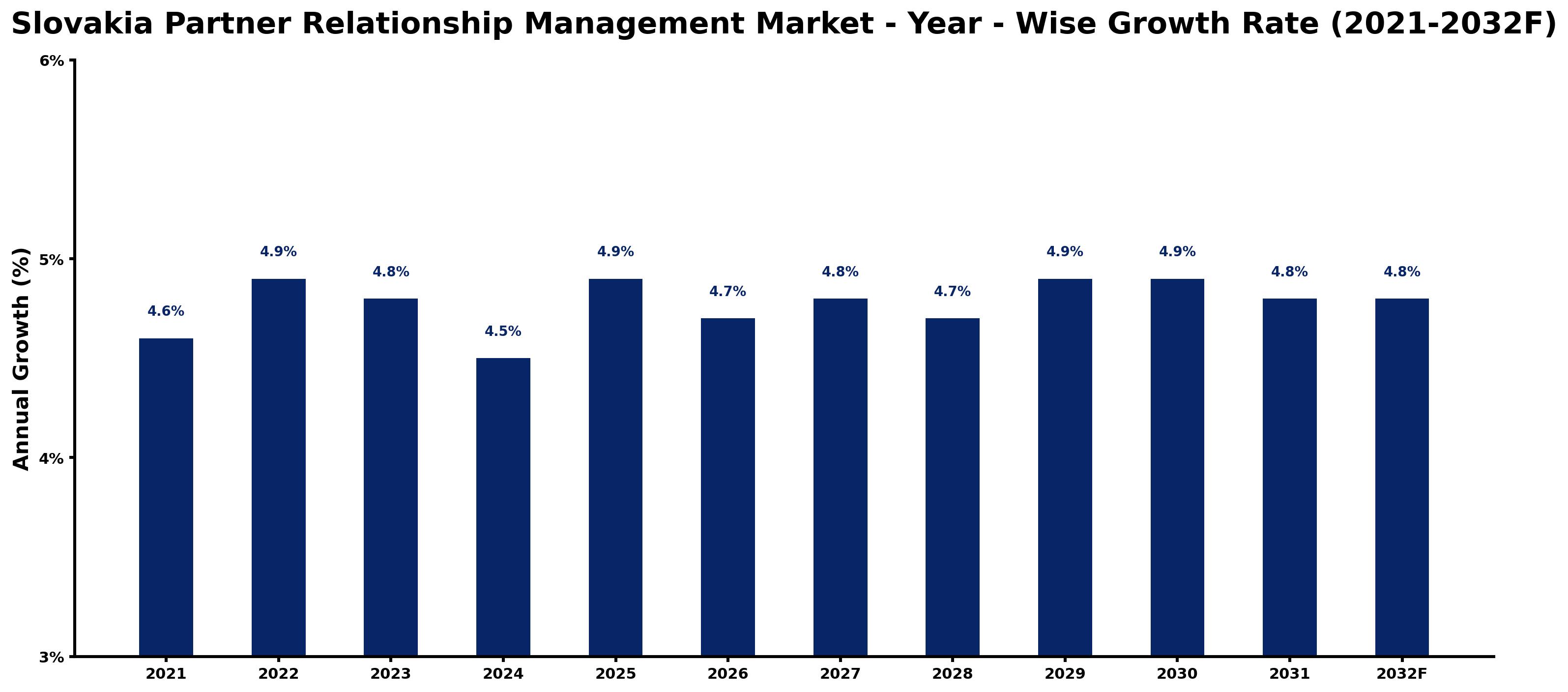 Slovakia Partner Relationship Management Market Year-wise Growth Rate and Key Drivers