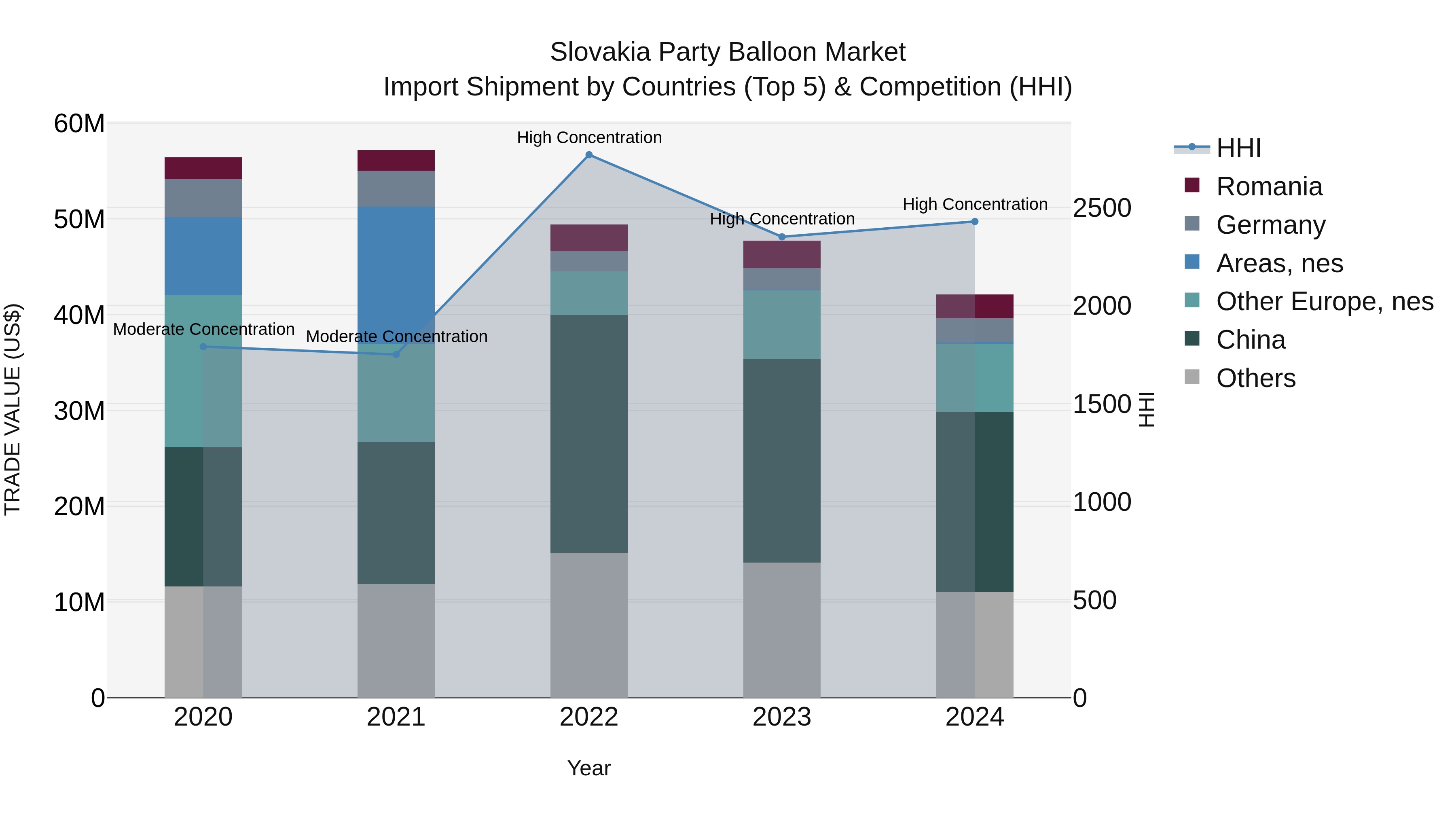 Slovakia Party Balloon Market Top 5 Importing Countries and Market Competition (HHI) Analysis