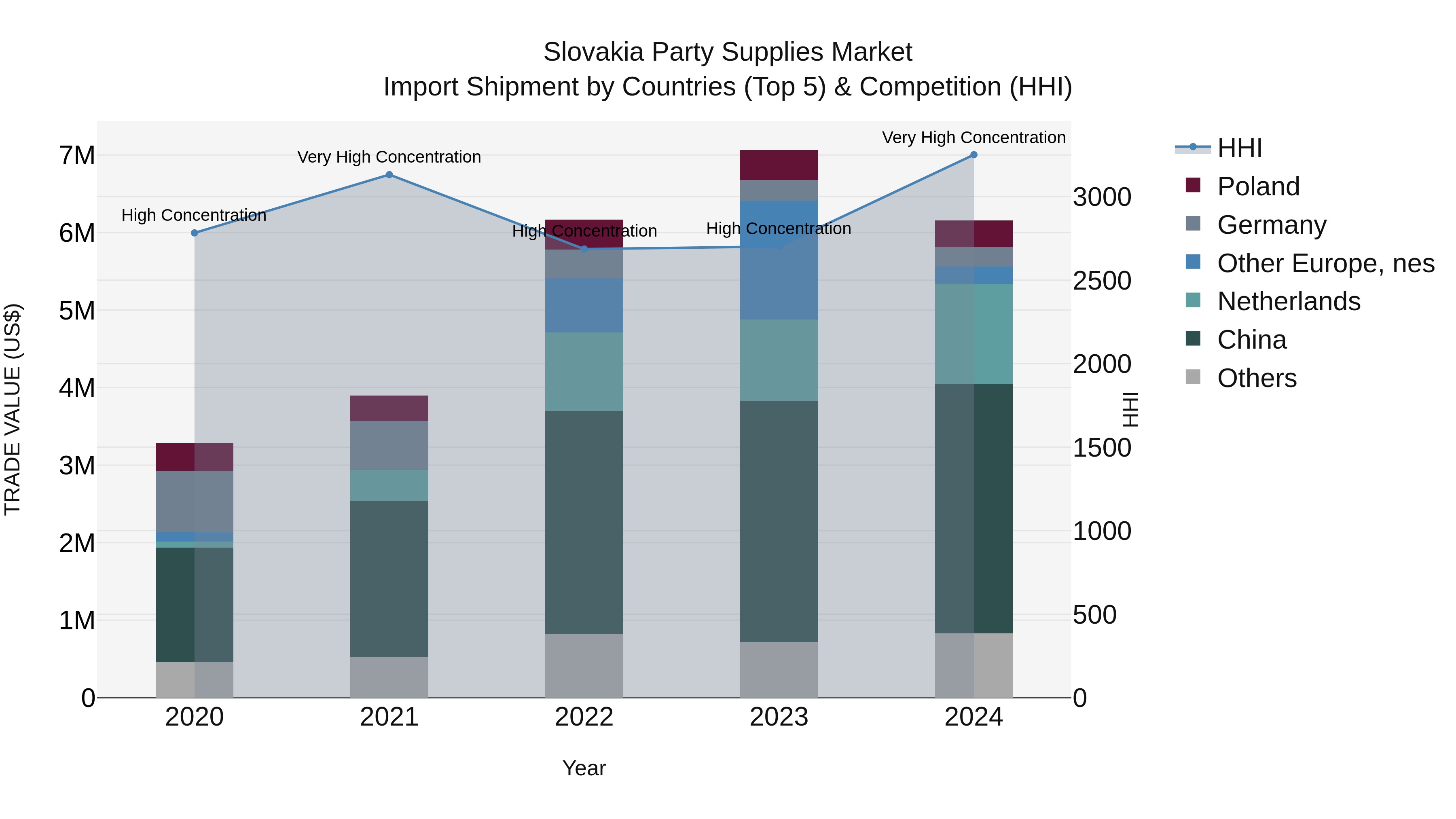 Slovakia Party Supplies Market Top 5 Importing Countries and Market Competition (HHI) Analysis