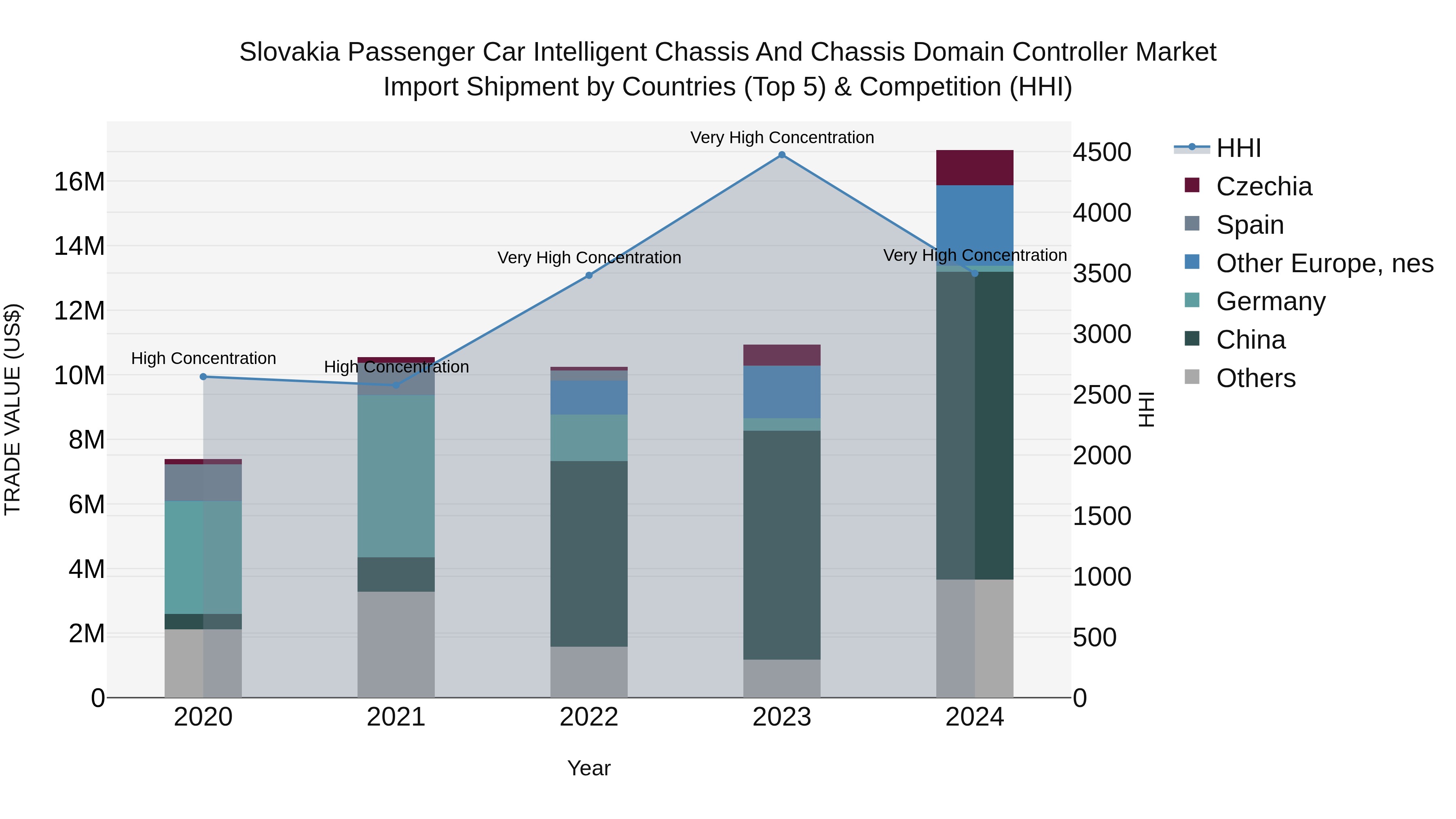 Slovakia Passenger Car Intelligent Chassis And Chassis Domain Controller Market Top 5 Importing Countries and Market Competition (HHI) Analysis