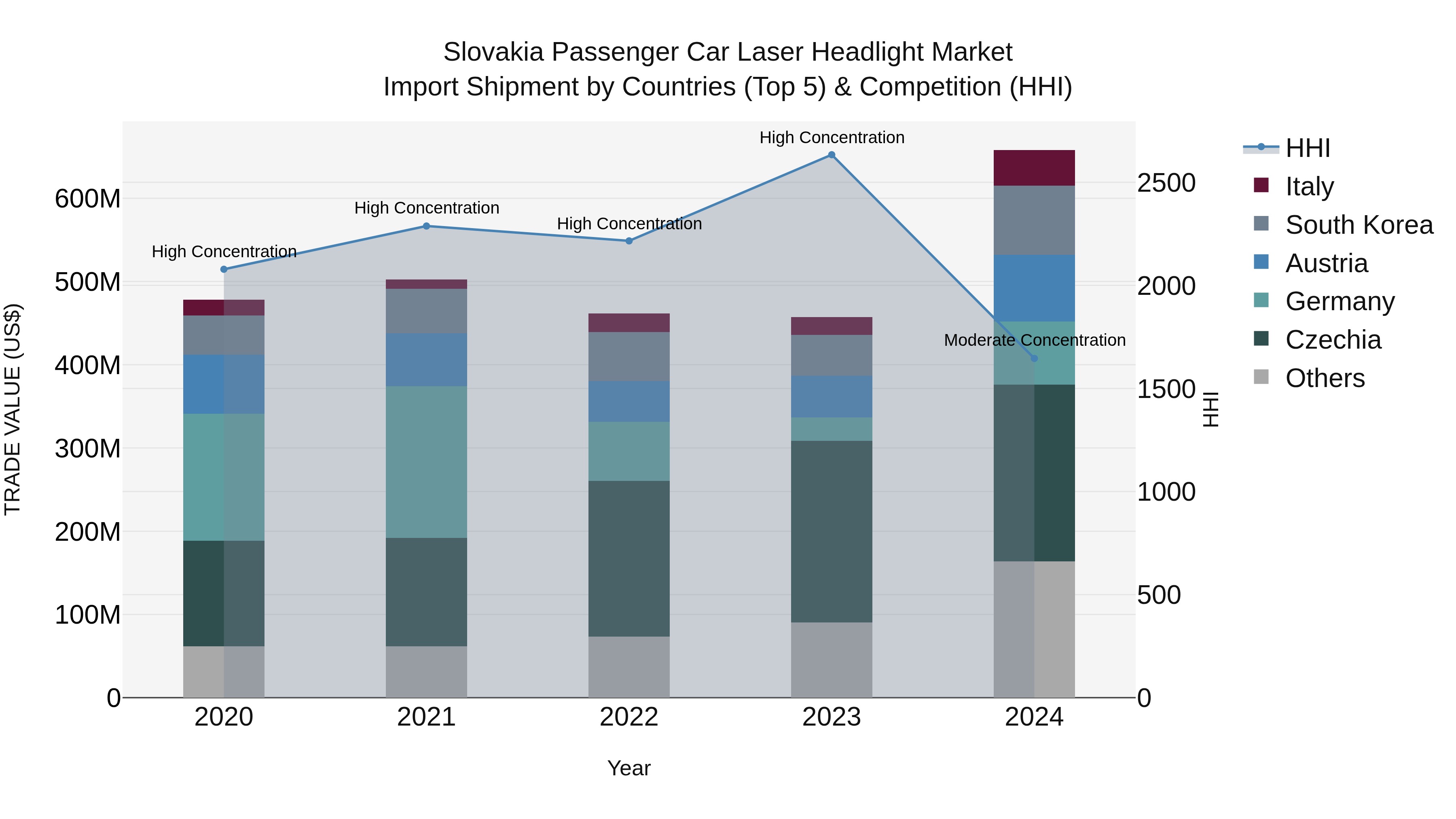 Slovakia Passenger Car Laser Headlight Market Top 5 Importing Countries and Market Competition (HHI) Analysis