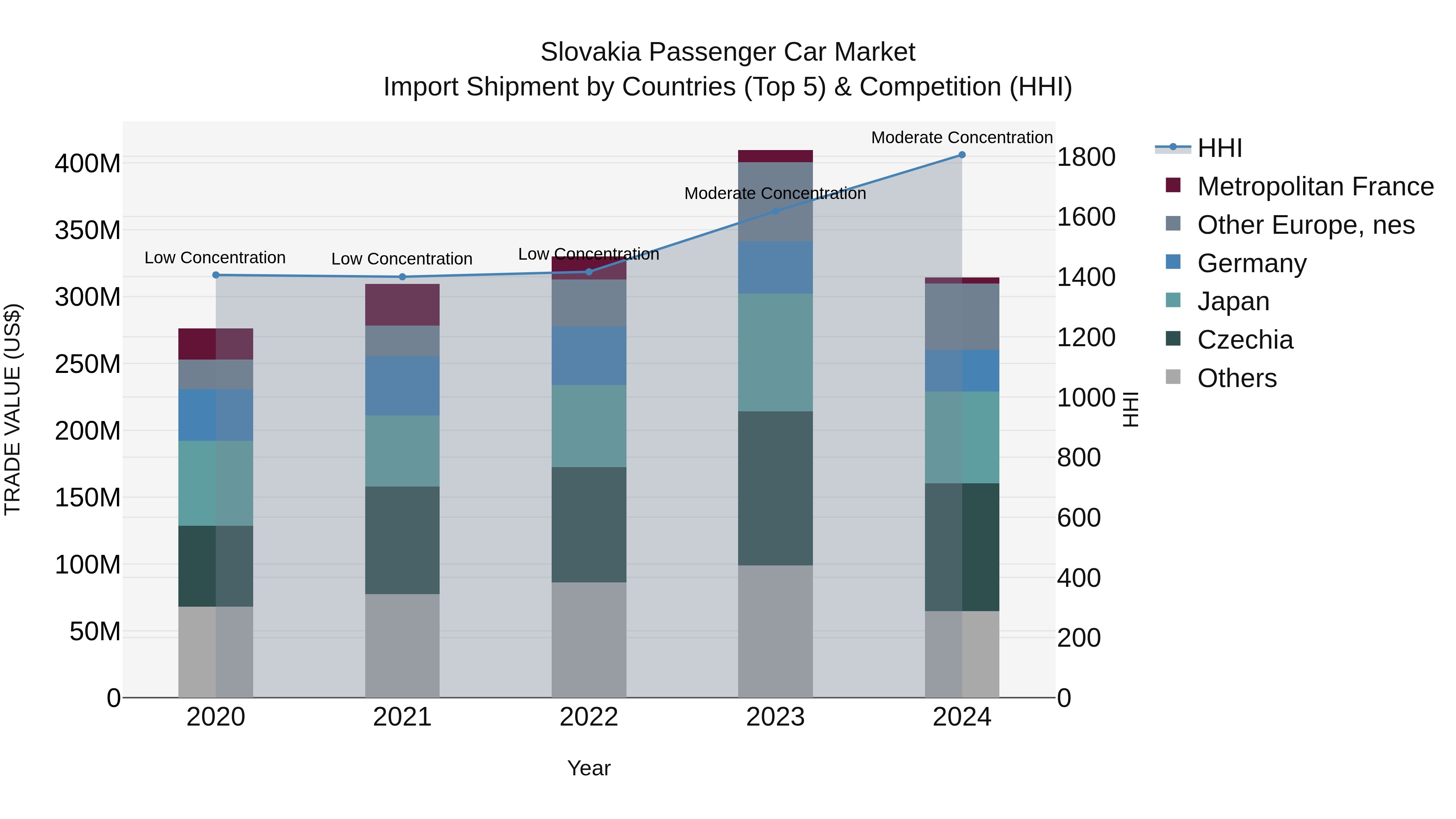Slovakia Passenger Car Market Top 5 Importing Countries and Market Competition (HHI) Analysis