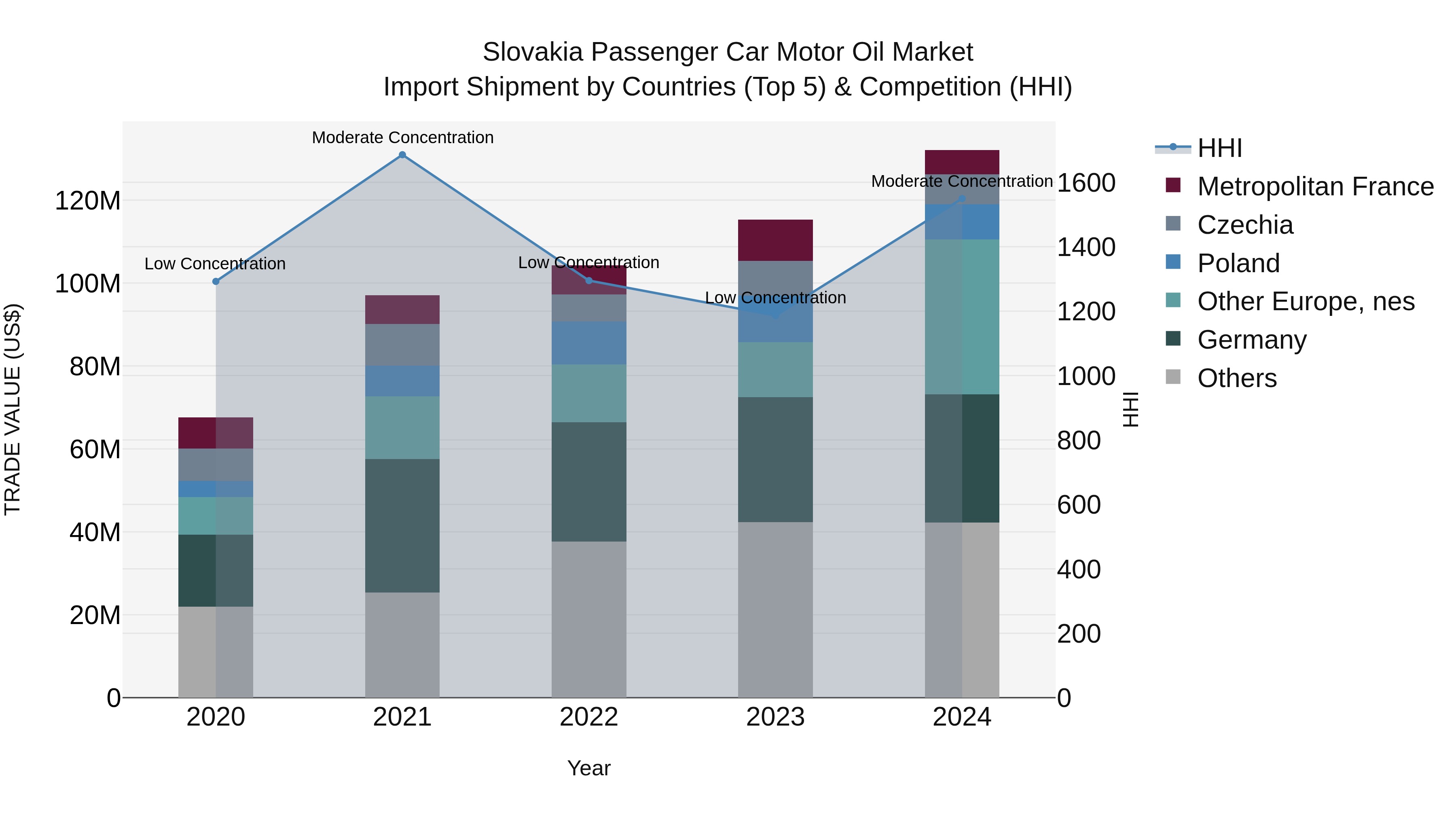 Slovakia Passenger Car Motor Oil Market Top 5 Importing Countries and Market Competition (HHI) Analysis