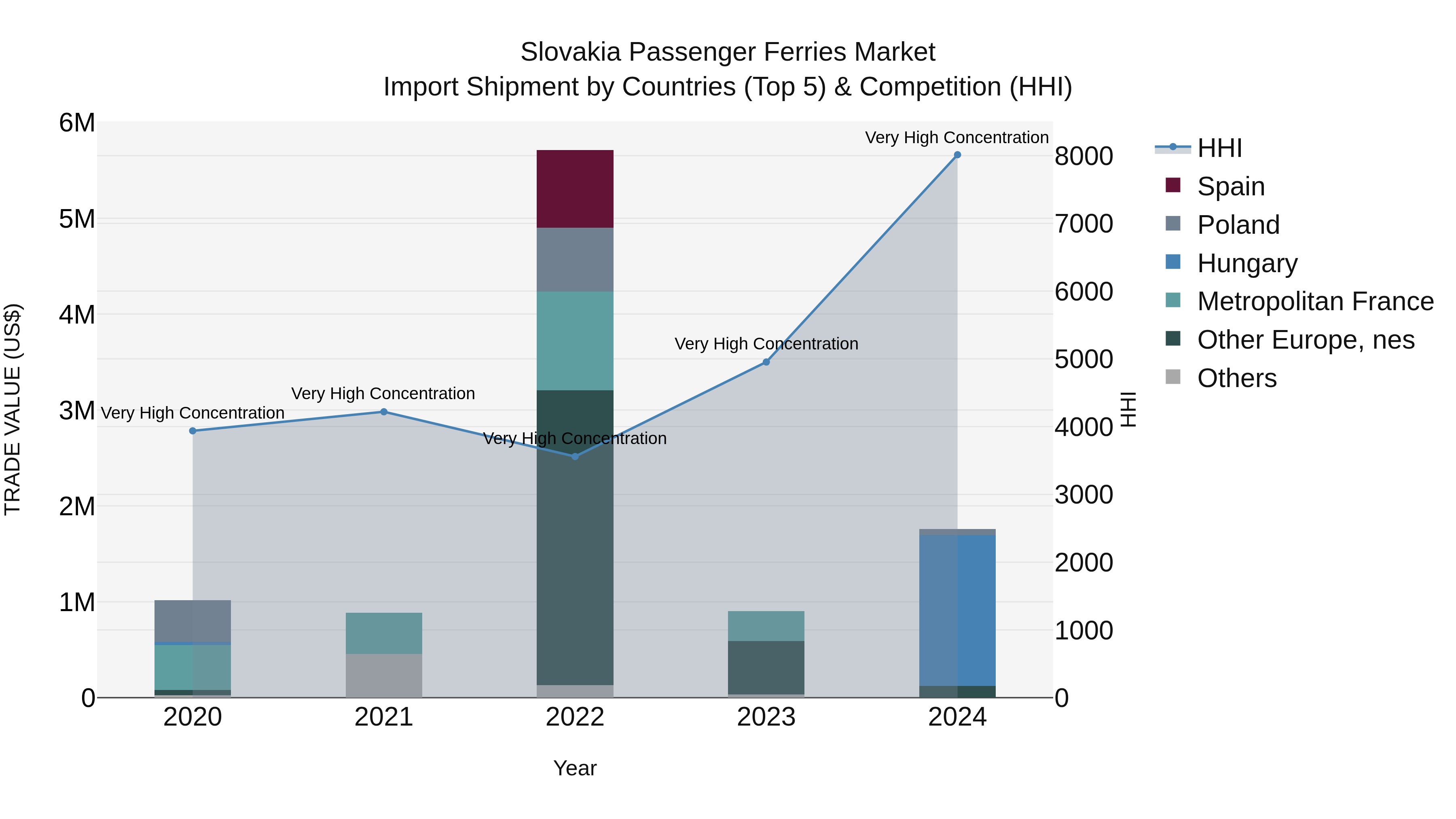 Slovakia Passenger Ferries Market Top 5 Importing Countries and Market Competition (HHI) Analysis