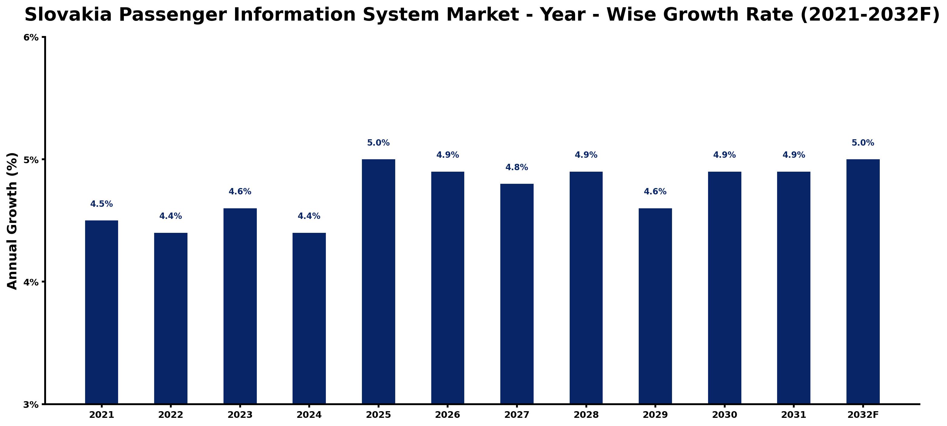 Slovakia Passenger Information System Market Year-wise Growth Rate and Key Drivers