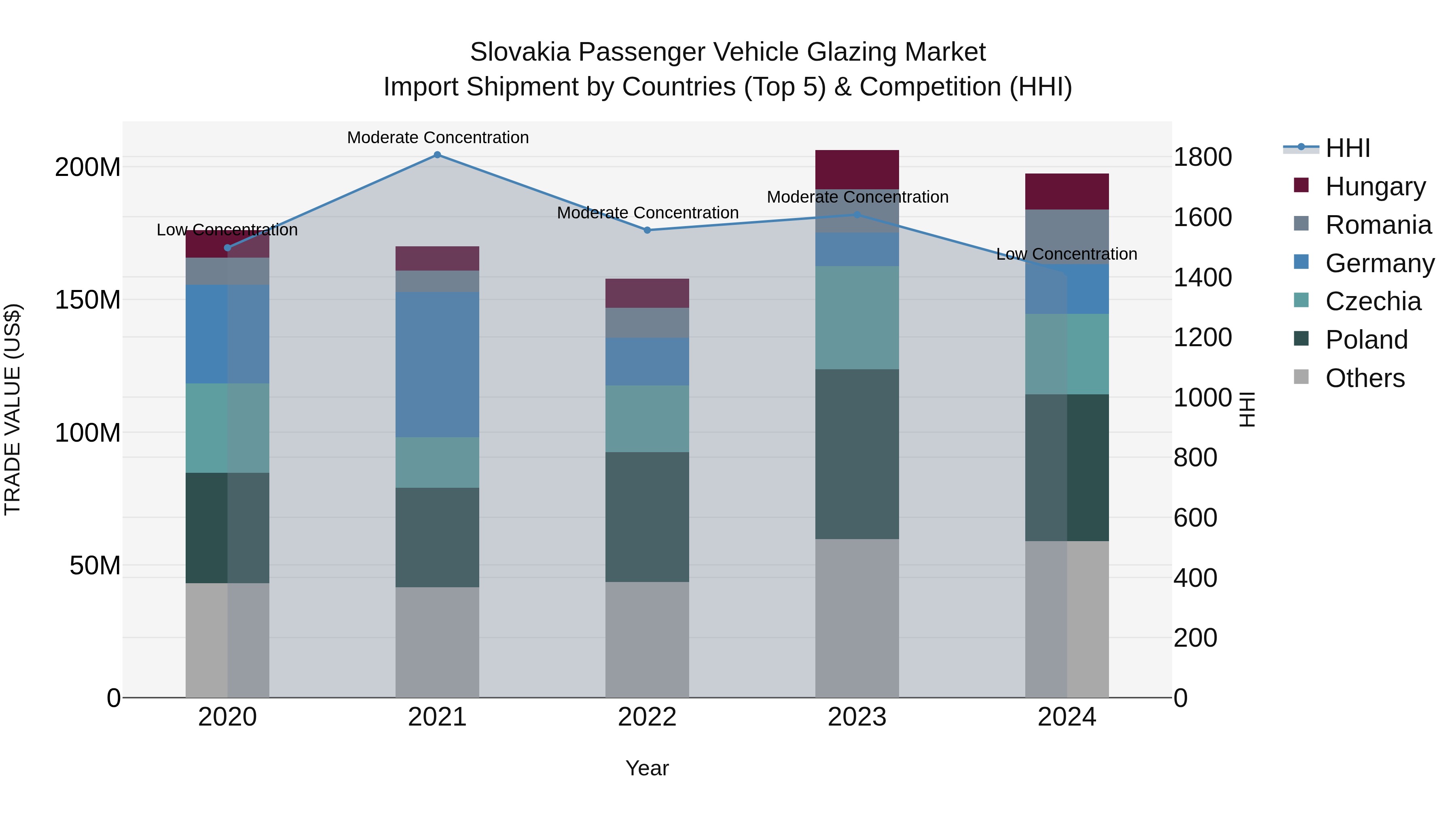 Slovakia Passenger Vehicle Glazing Market Top 5 Importing Countries and Market Competition (HHI) Analysis