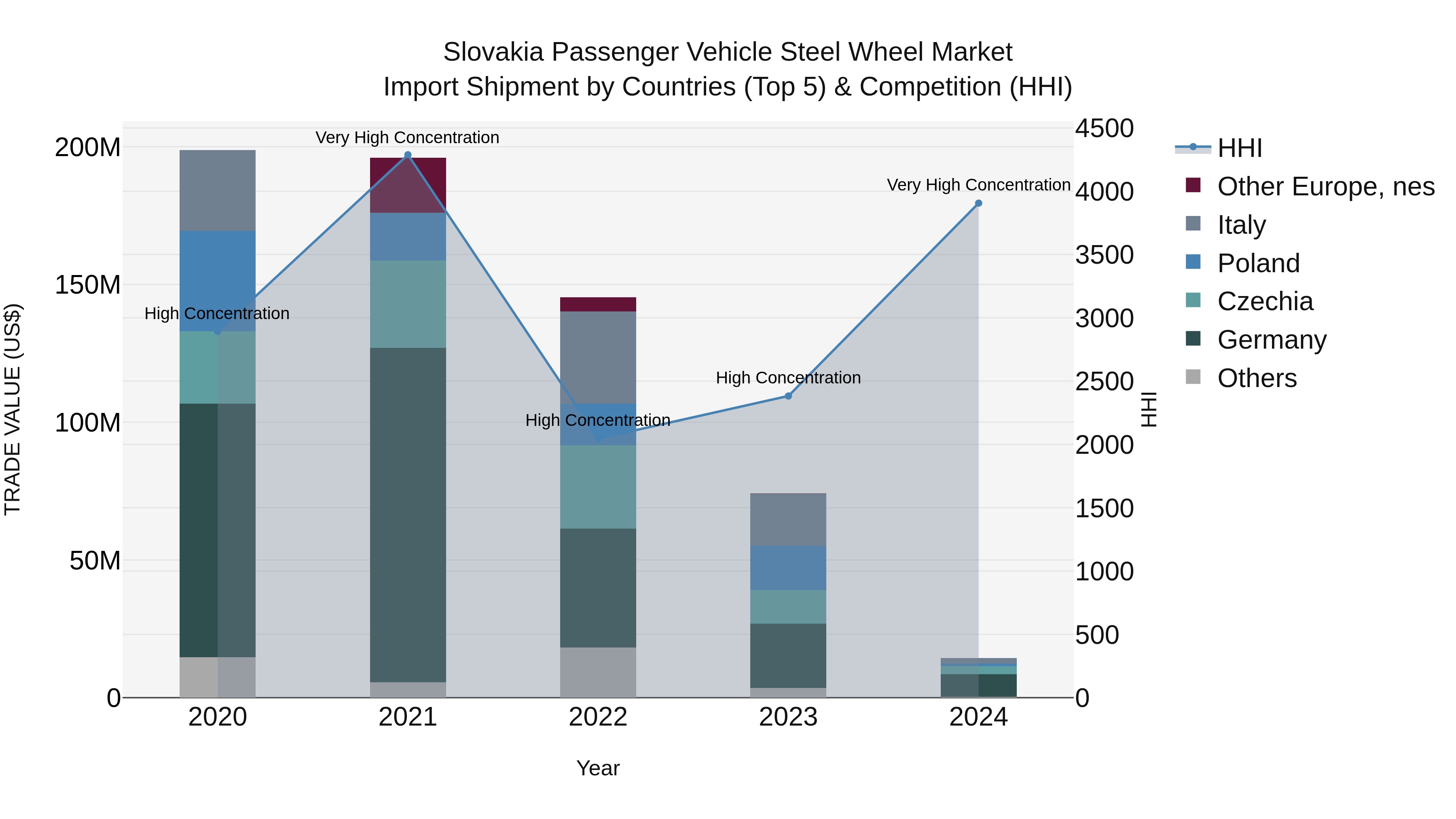 Slovakia Passenger Vehicle Steel Wheel Market Top 5 Importing Countries and Market Competition (HHI) Analysis