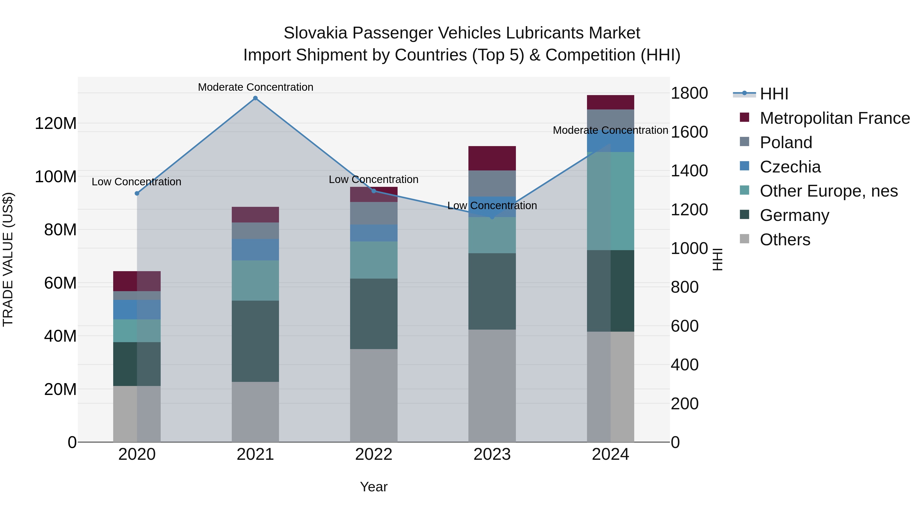 Slovakia Passenger Vehicles Lubricants Market Top 5 Importing Countries and Market Competition (HHI) Analysis