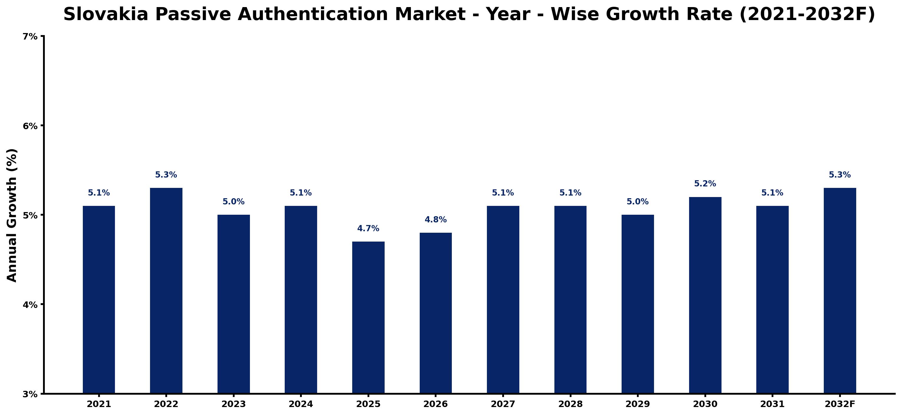 Slovakia Passive Authentication Market Year-wise Growth Rate and Key Drivers