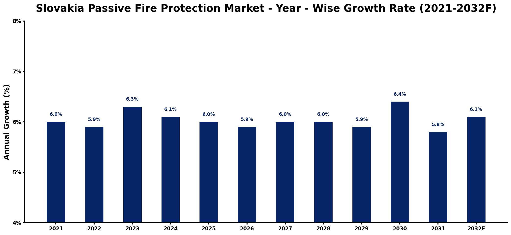 Slovakia Passive Fire Protection Market Year-wise Growth Rate and Key Drivers