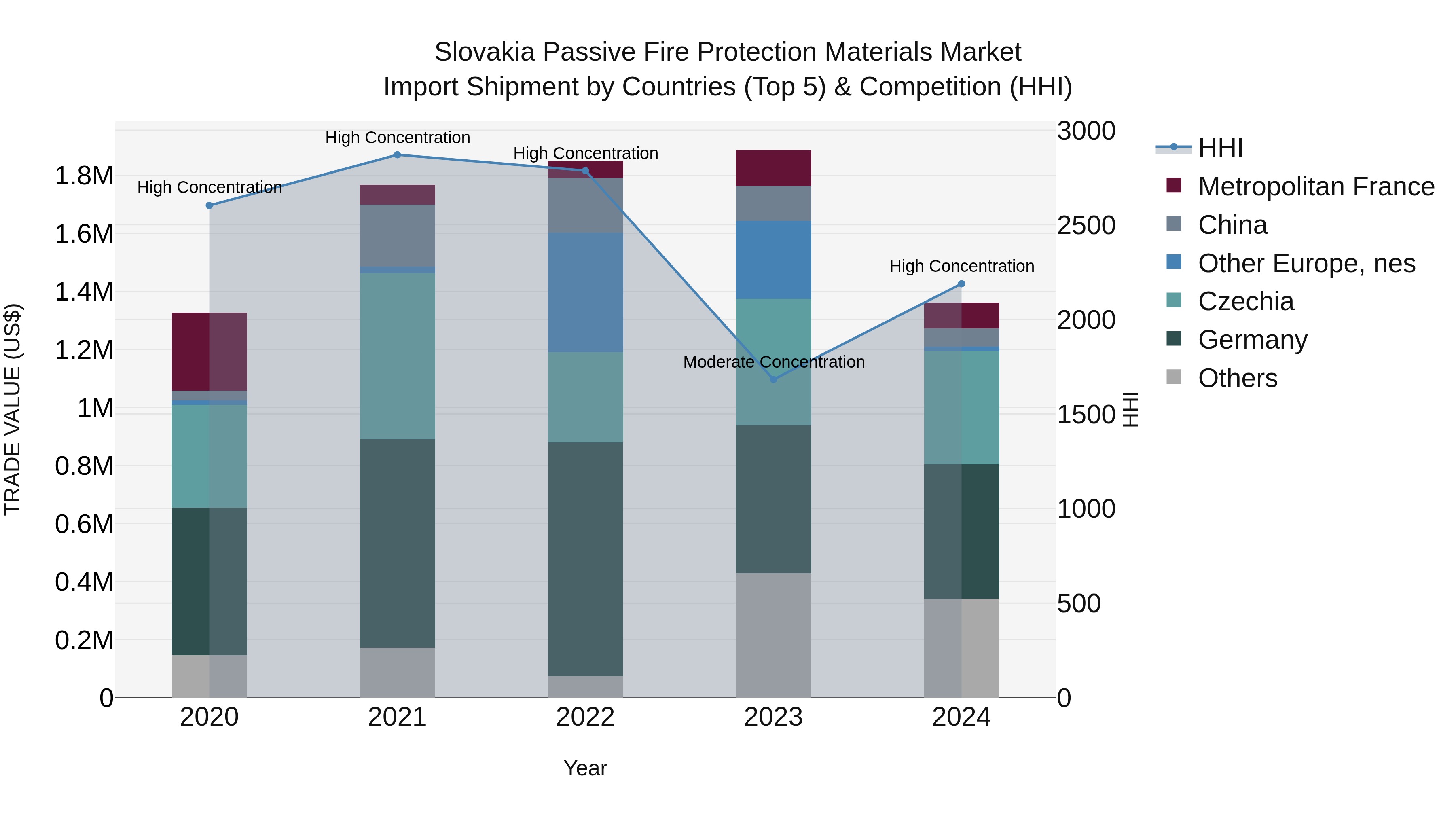 Slovakia Passive Fire Protection Materials Market Top 5 Importing Countries and Market Competition (HHI) Analysis