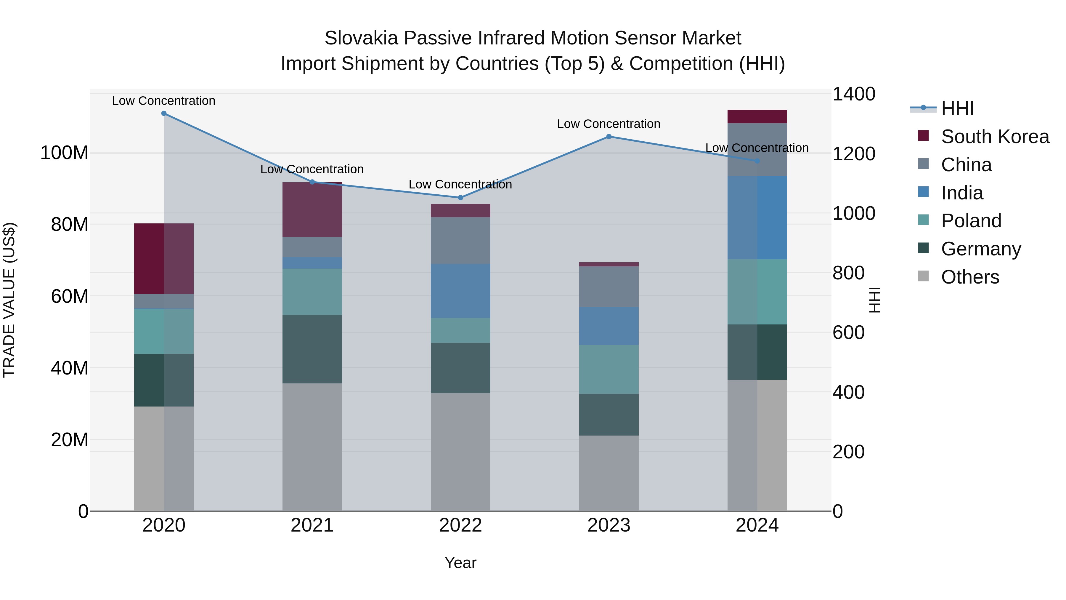 Slovakia Passive Infrared Motion Sensor Market Top 5 Importing Countries and Market Competition (HHI) Analysis