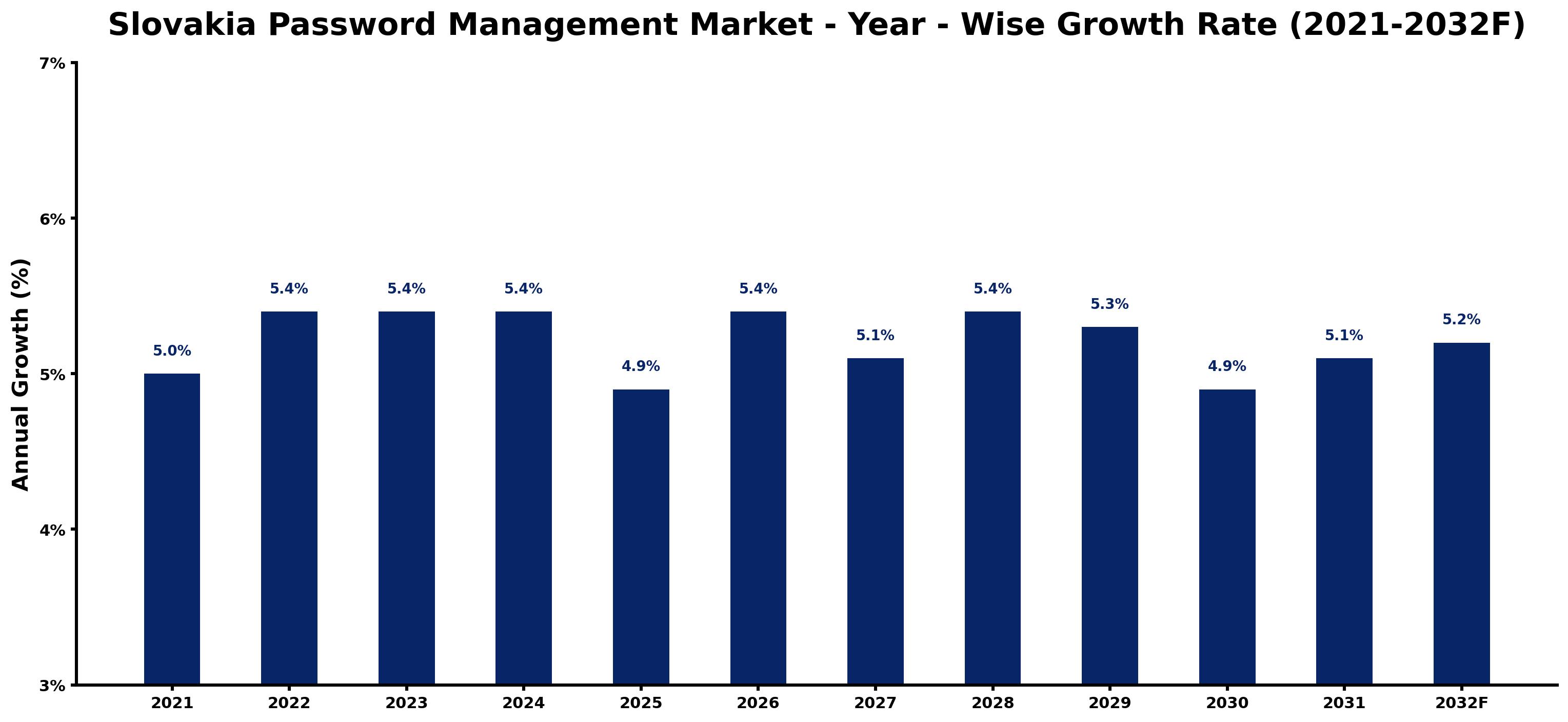 Slovakia Password Management Market Year-wise Growth Rate and Key Drivers