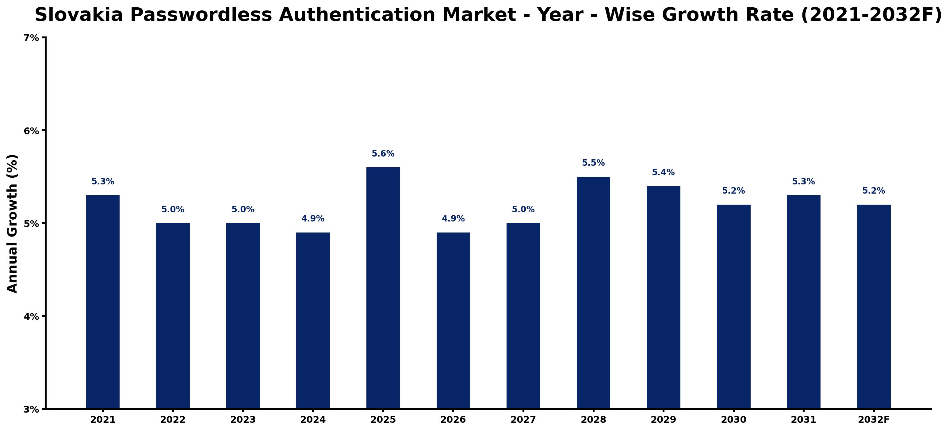Slovakia Passwordless Authentication Market Year-wise Growth Rate and Key Drivers