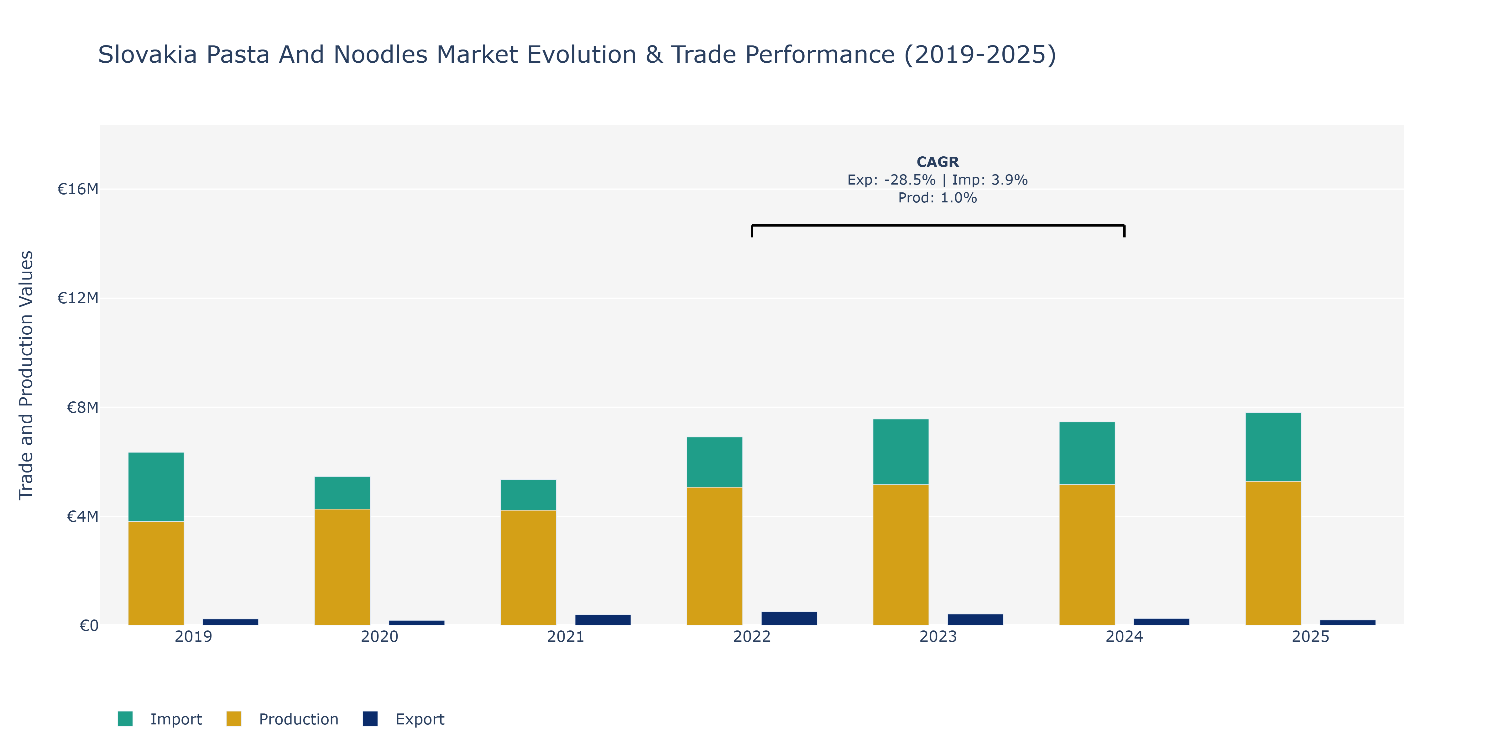 Slovakia Pasta And Noodles Market: Production & Trade Performance (2019-2025)