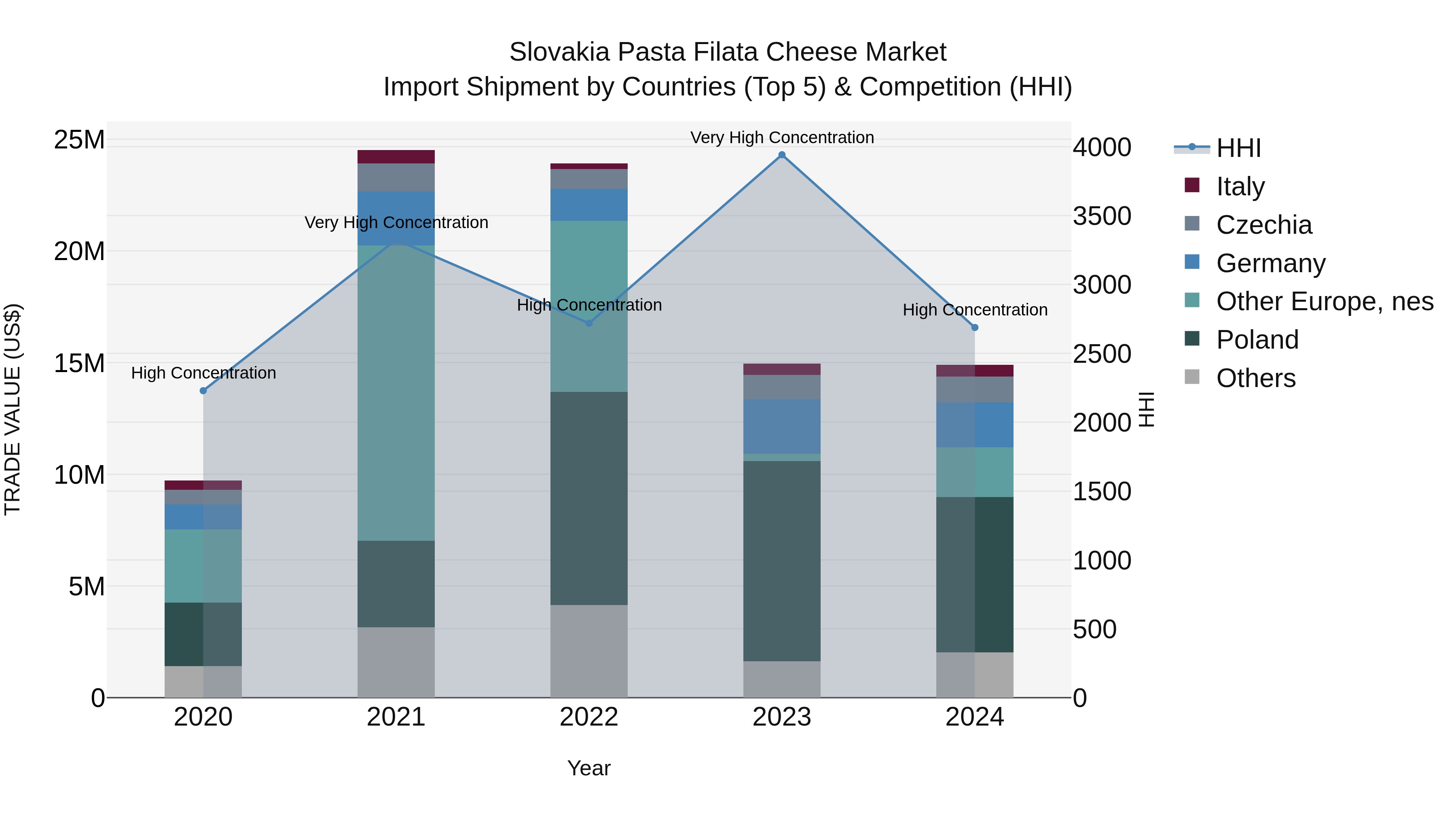 Slovakia Pasta Filata Cheese Market Top 5 Importing Countries and Market Competition (HHI) Analysis