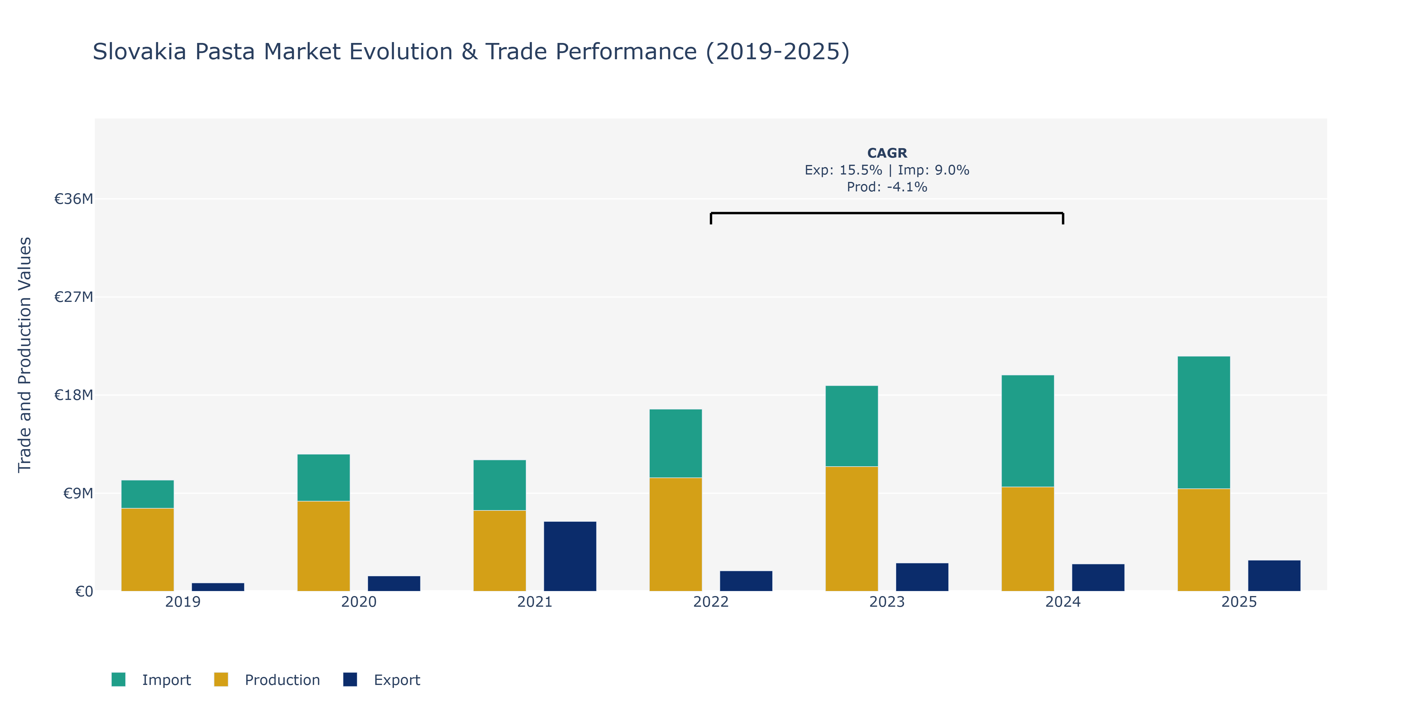 Slovakia Pasta Market: Production & Trade Performance (2019-2025) Size