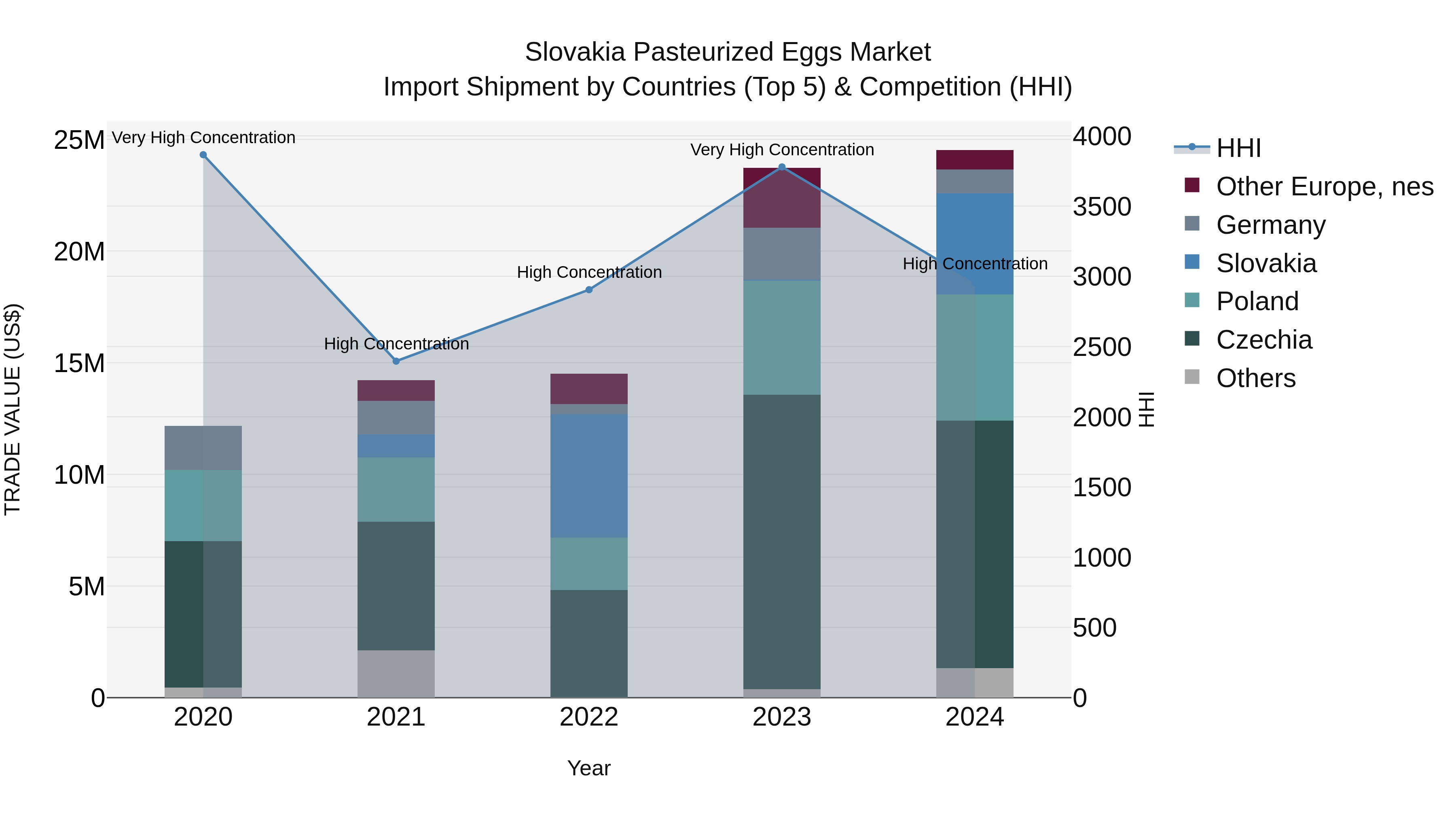 Slovakia Pasteurized Eggs Market Top 5 Importing Countries and Market Competition (HHI) Analysis