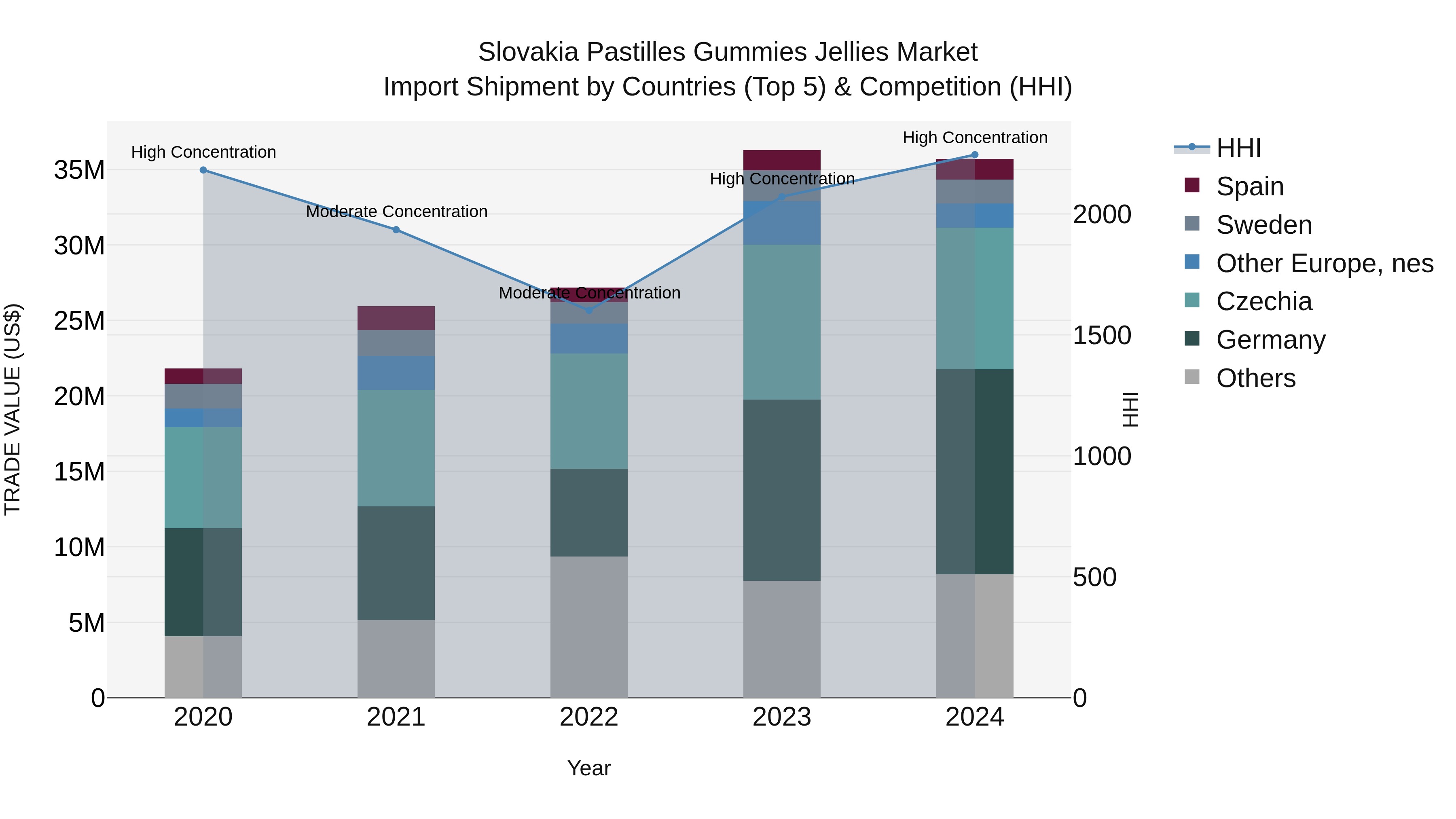 Slovakia Pastilles Gummies Jellies Market Top 5 Importing Countries and Market Competition (HHI) Analysis