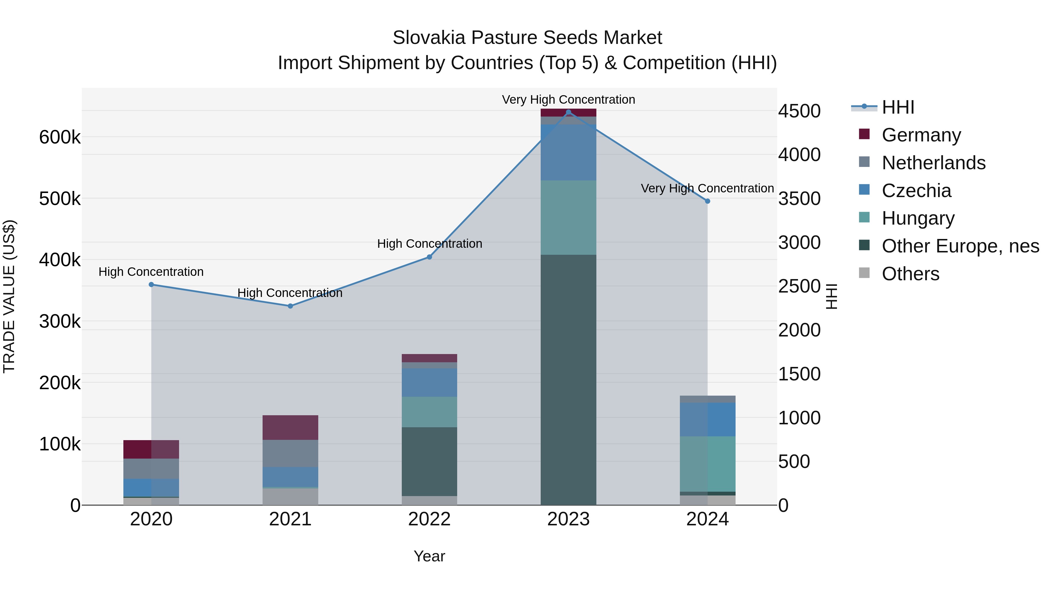 Slovakia Pasture Seeds Market Top 5 Importing Countries and Market Competition (HHI) Analysis