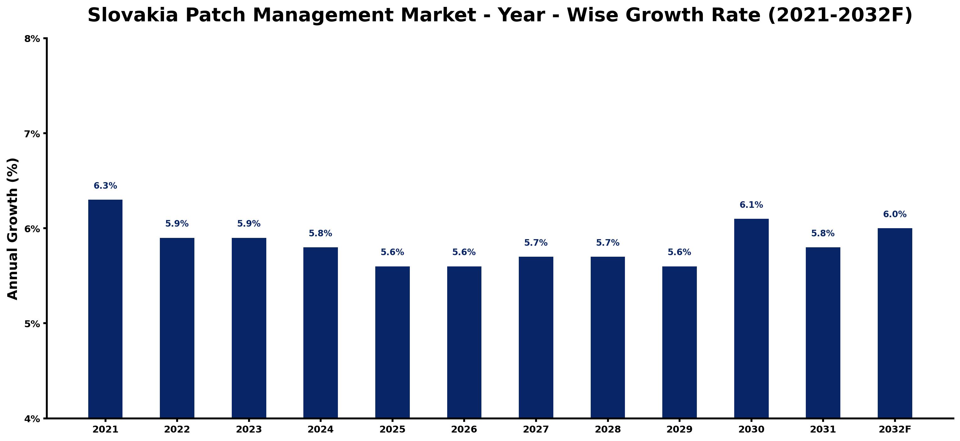 Slovakia Patch Management Market Year-wise Growth Rate and Key Drivers