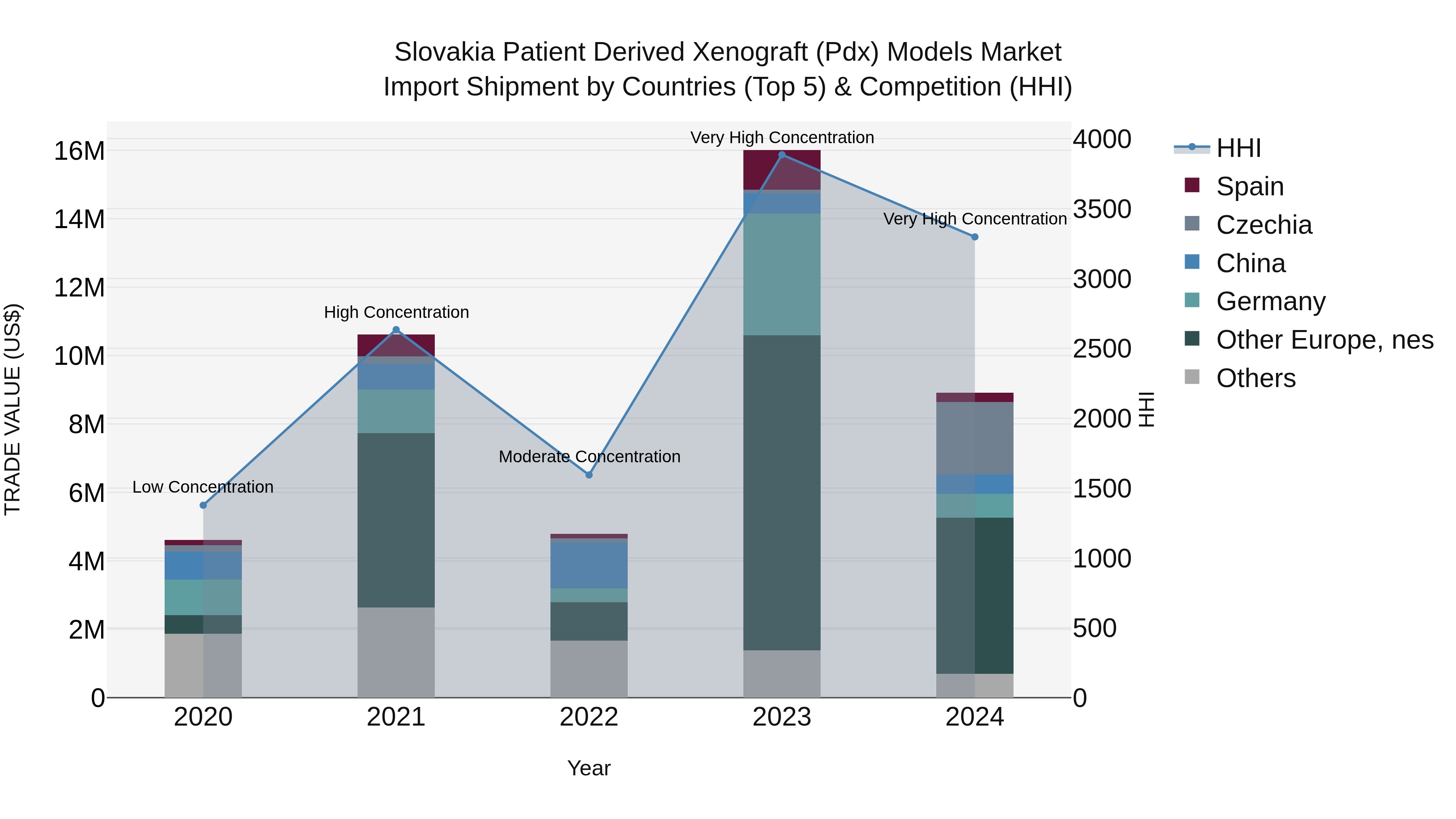 Slovakia Patient Derived Xenograft Pdx Models Market Top 5 Importing Countries and Market Competition (HHI) Analysis
