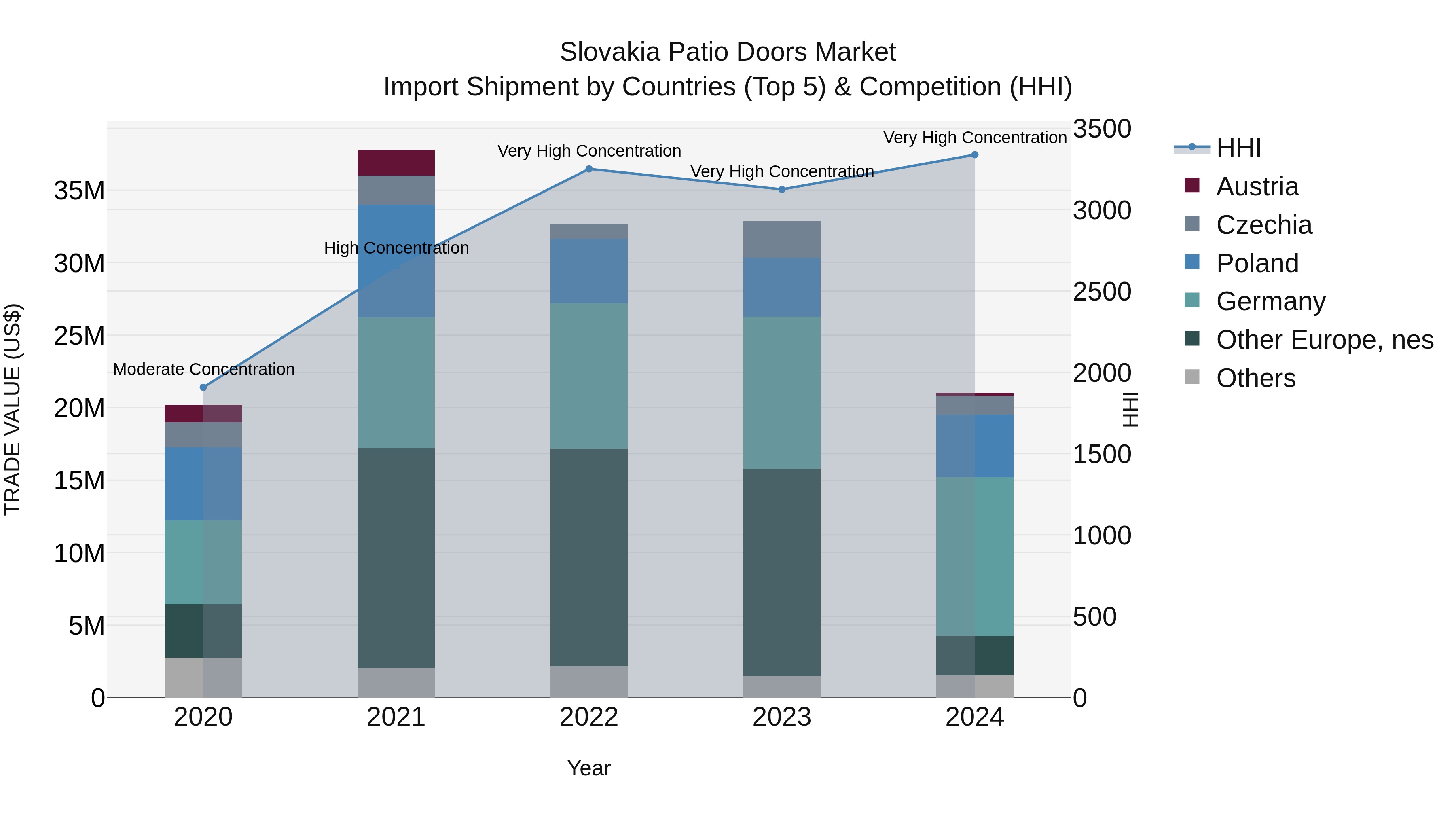 Slovakia Patio Doors Market Top 5 Importing Countries and Market Competition (HHI) Analysis