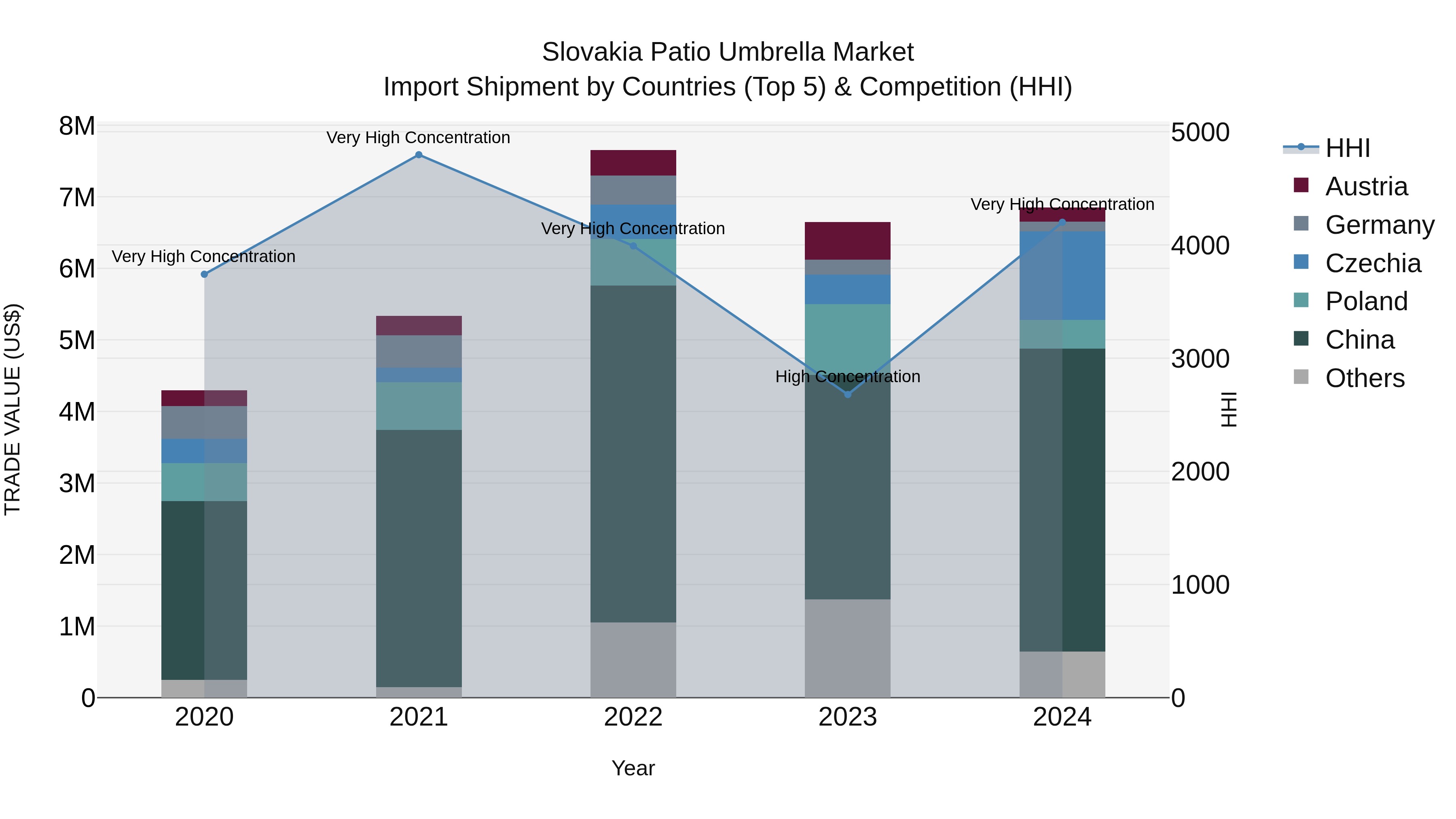 Slovakia Patio Umbrella Market Top 5 Importing Countries and Market Competition (HHI) Analysis