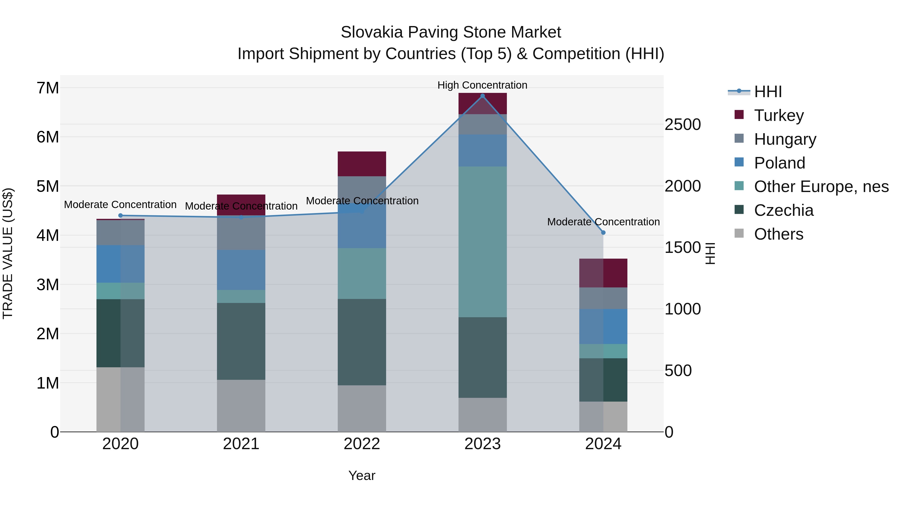 Slovakia Paving Stone Market Top 5 Importing Countries and Market Competition (HHI) Analysis
