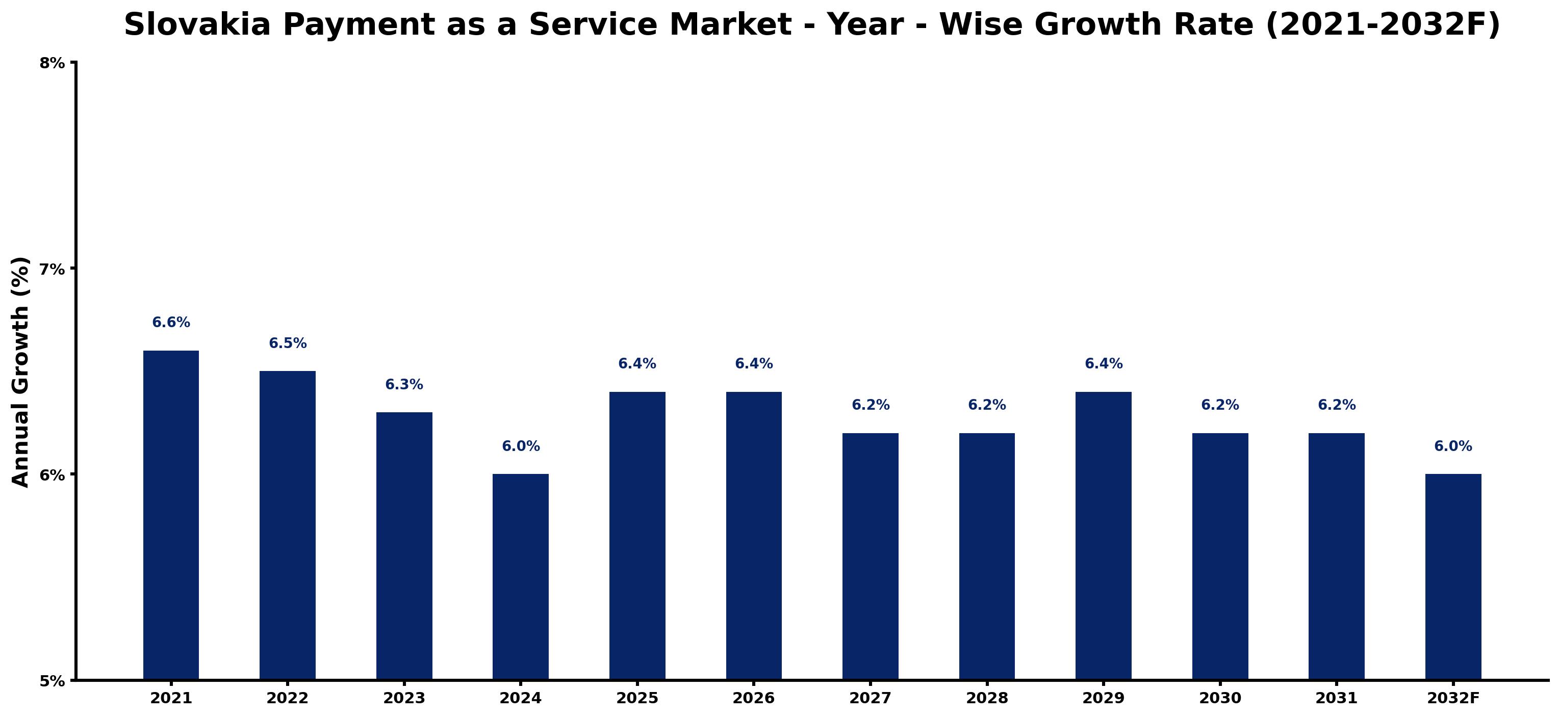 Slovakia Payment as a Service Market Year-wise Growth Rate and Key Drivers